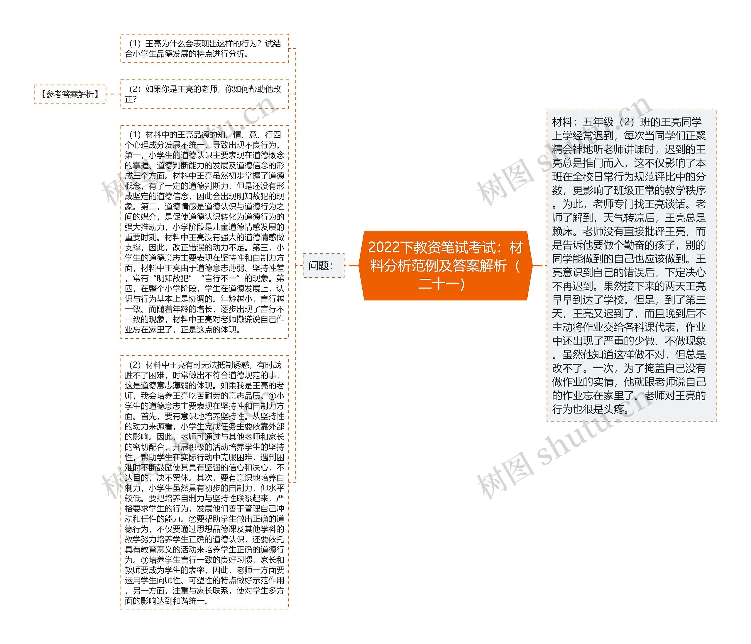 2022下教资笔试考试：材料分析范例及答案解析（二十一）思维导图