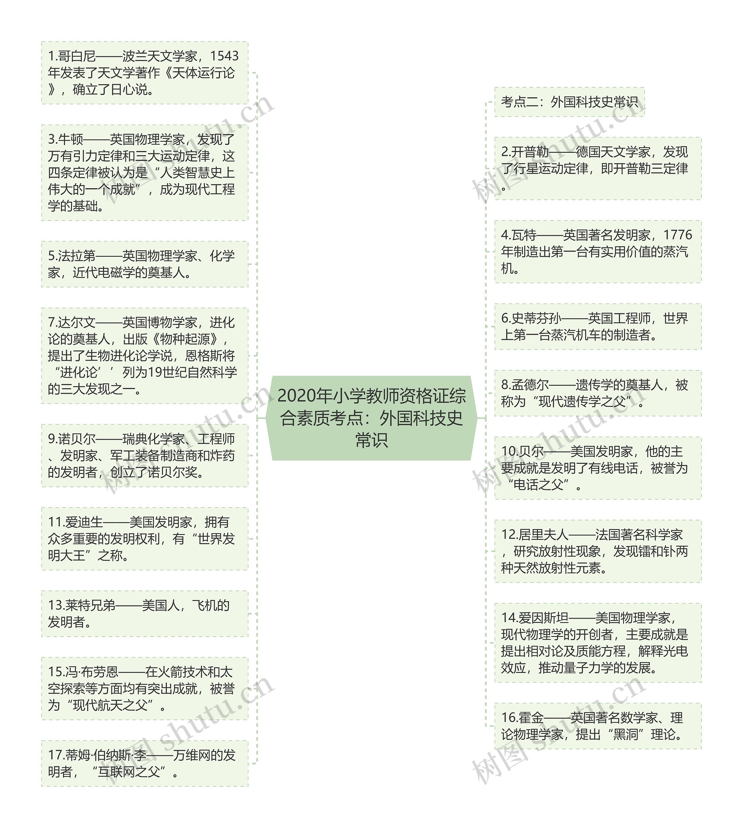 2020年小学教师资格证综合素质考点：外国科技史常识思维导图