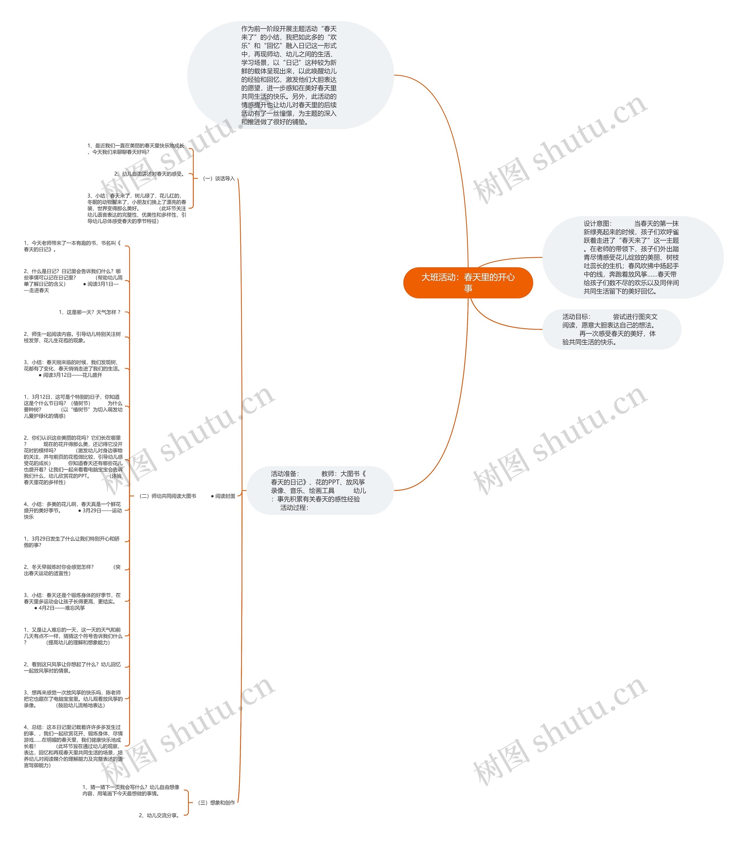 大班活动：春天里的开心事思维导图
