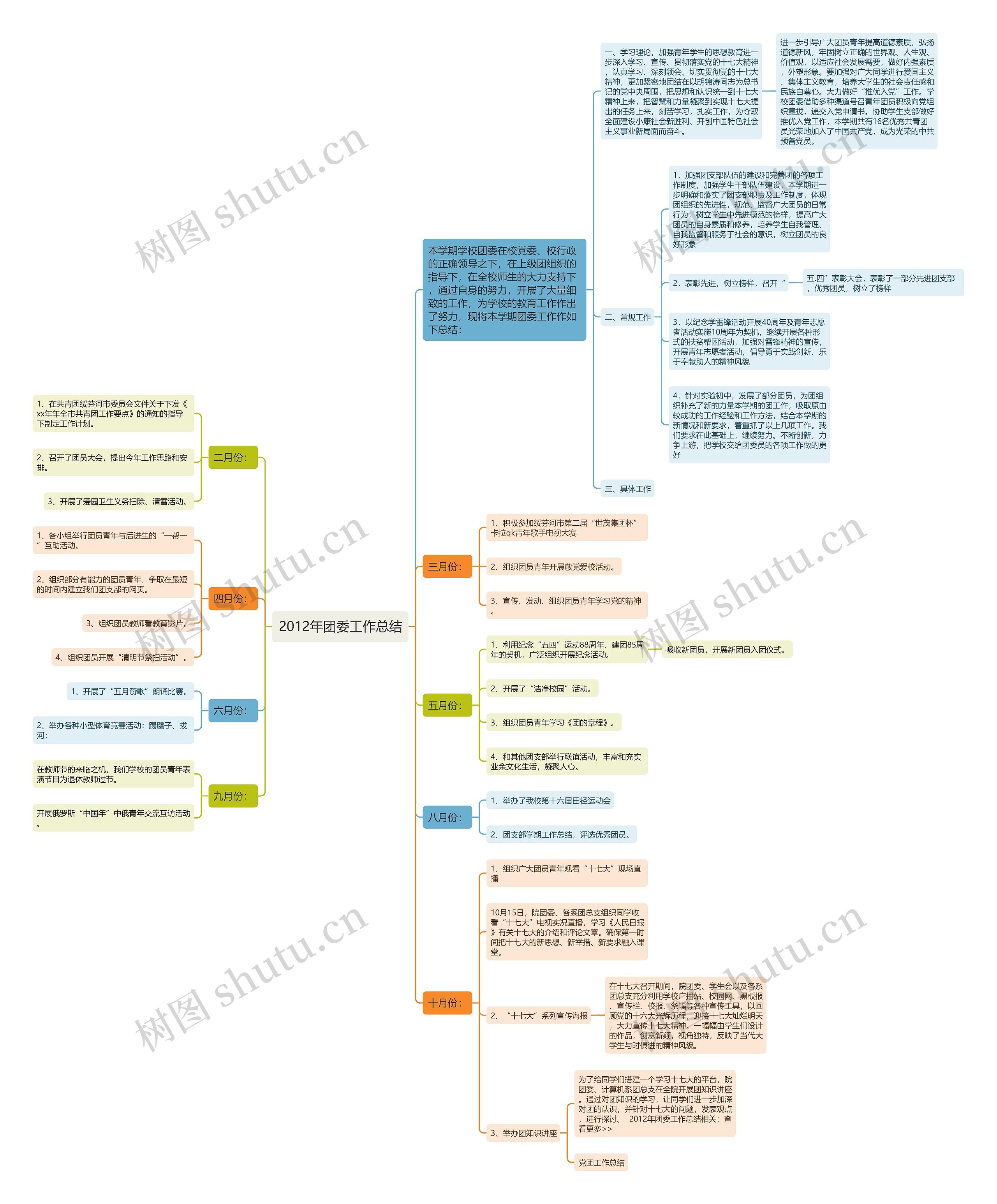 2012年团委工作总结思维导图