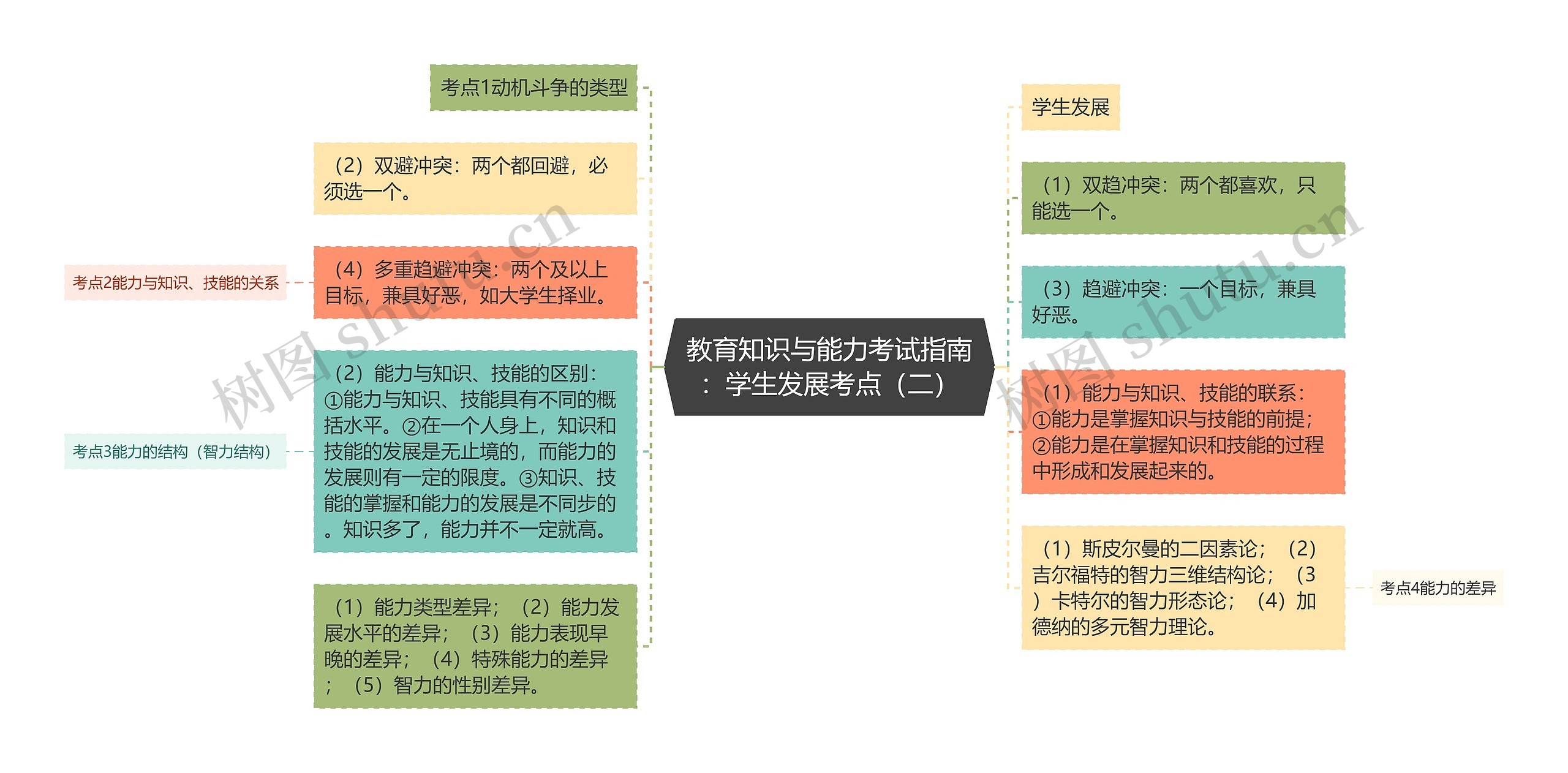 教育知识与能力考试指南：学生发展考点（二）思维导图