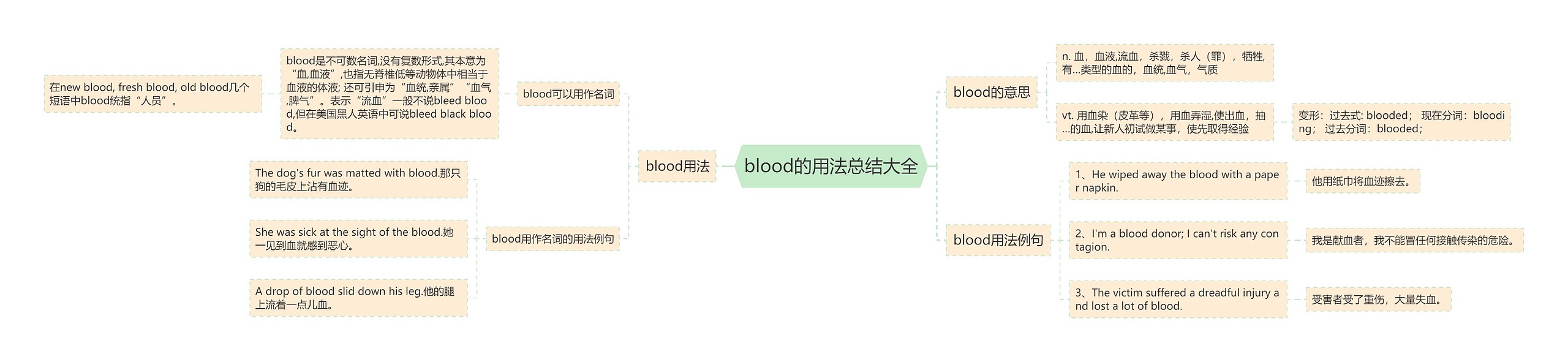 blood的用法总结大全思维导图