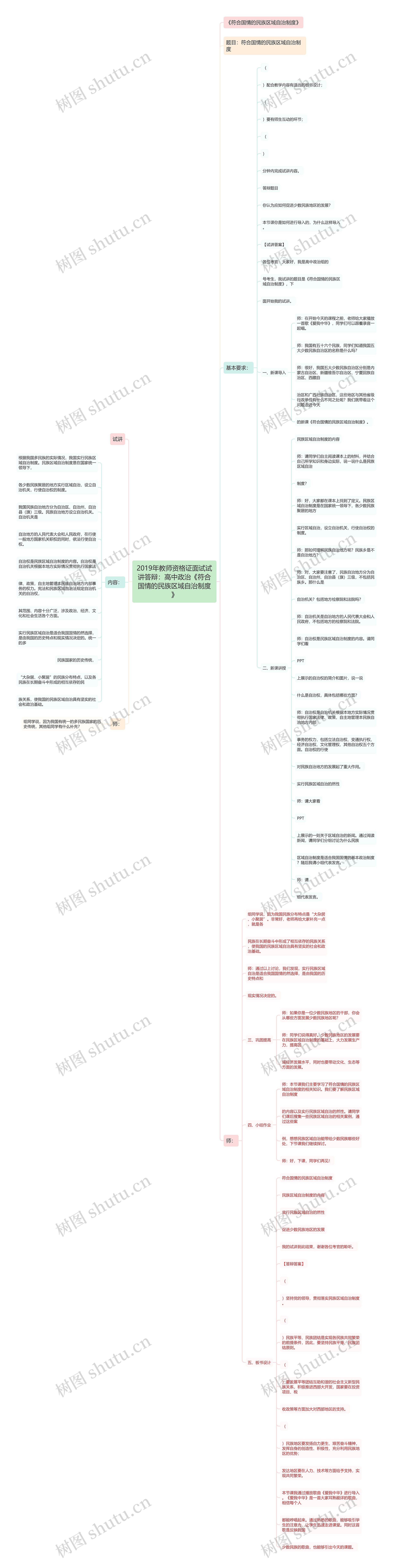 2019年教师资格证面试试讲答辩：高中政治《符合国情的民族区域自治制度》思维导图