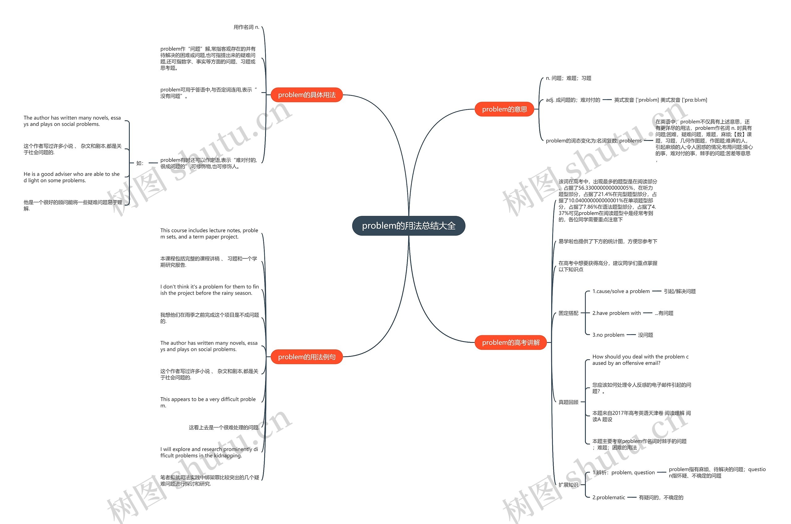 problem的用法总结大全思维导图
