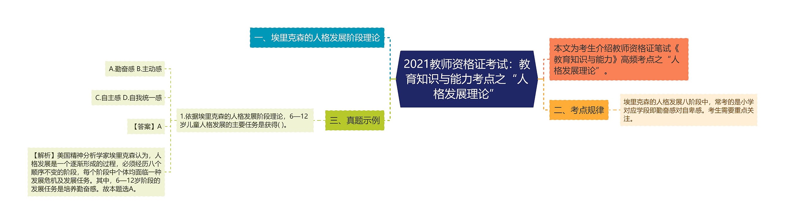 2021教师资格证考试：教育知识与能力考点之“人格发展理论”