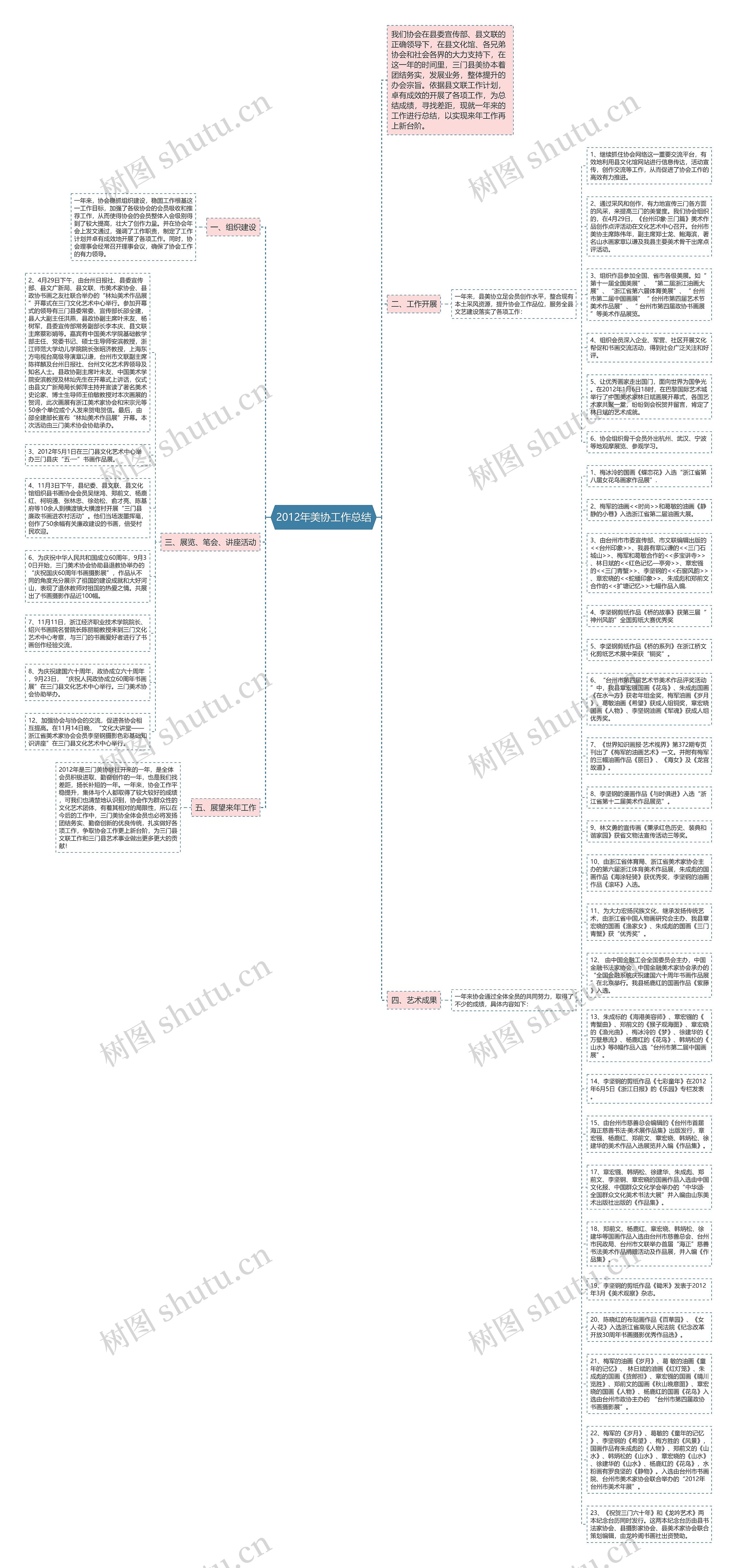 2012年美协工作总结思维导图