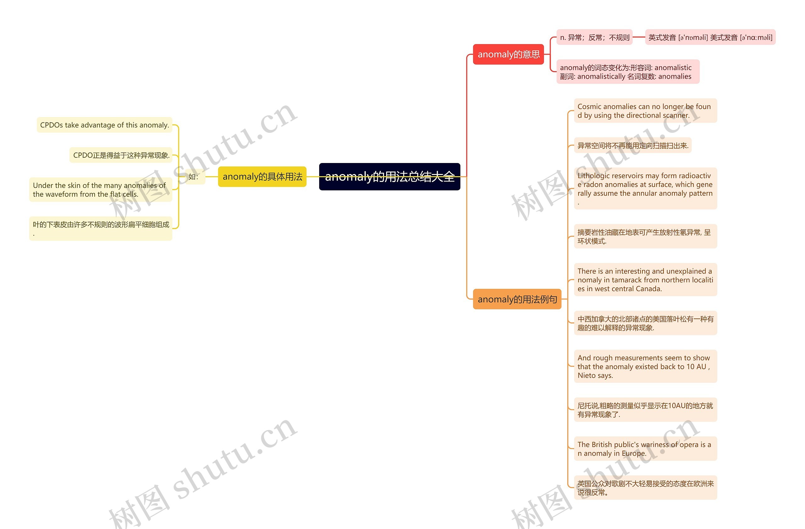 anomaly的用法总结大全思维导图