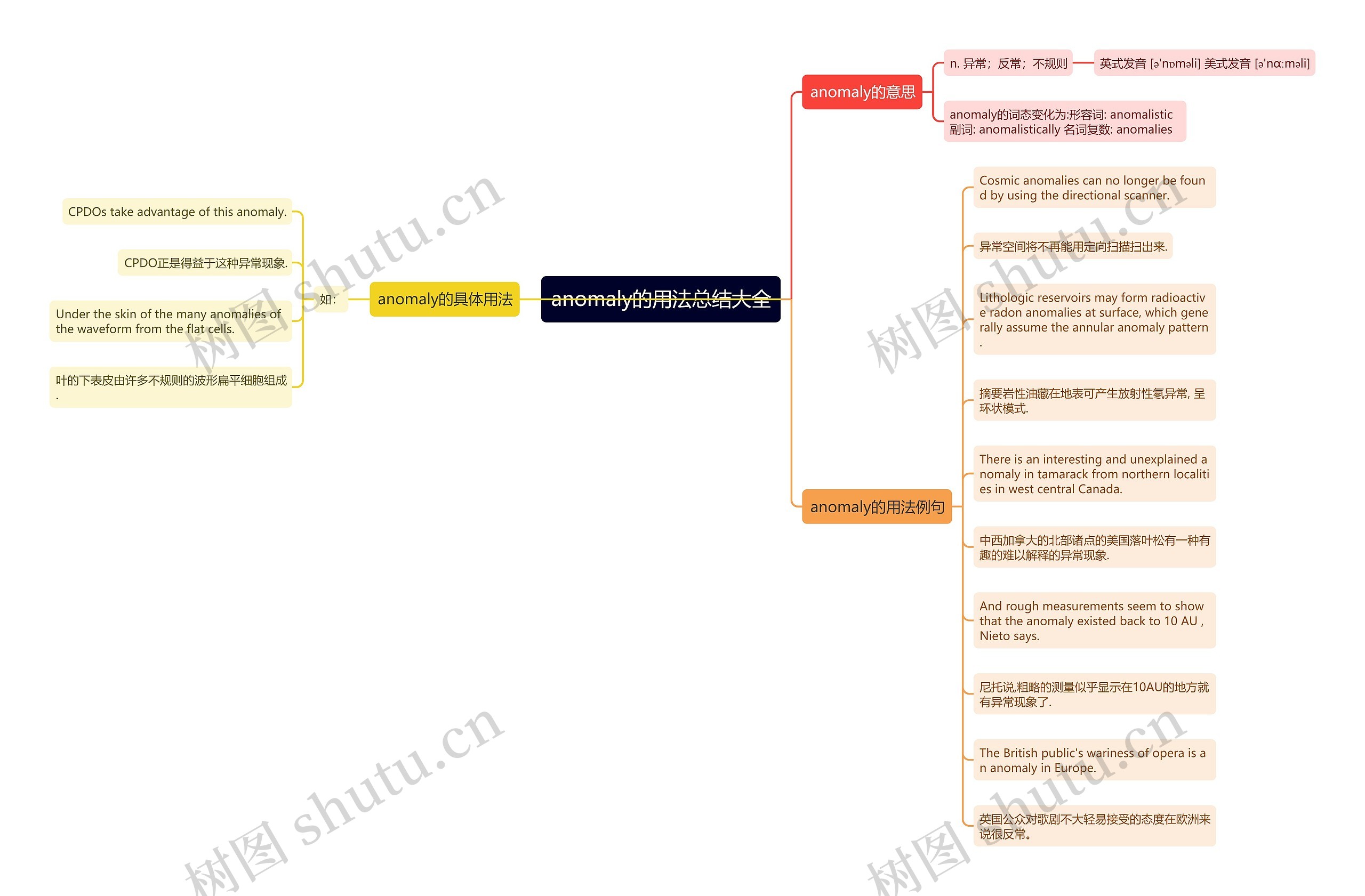 anomaly的用法总结大全思维导图高清图 anomaly的用法总结大全思维导图