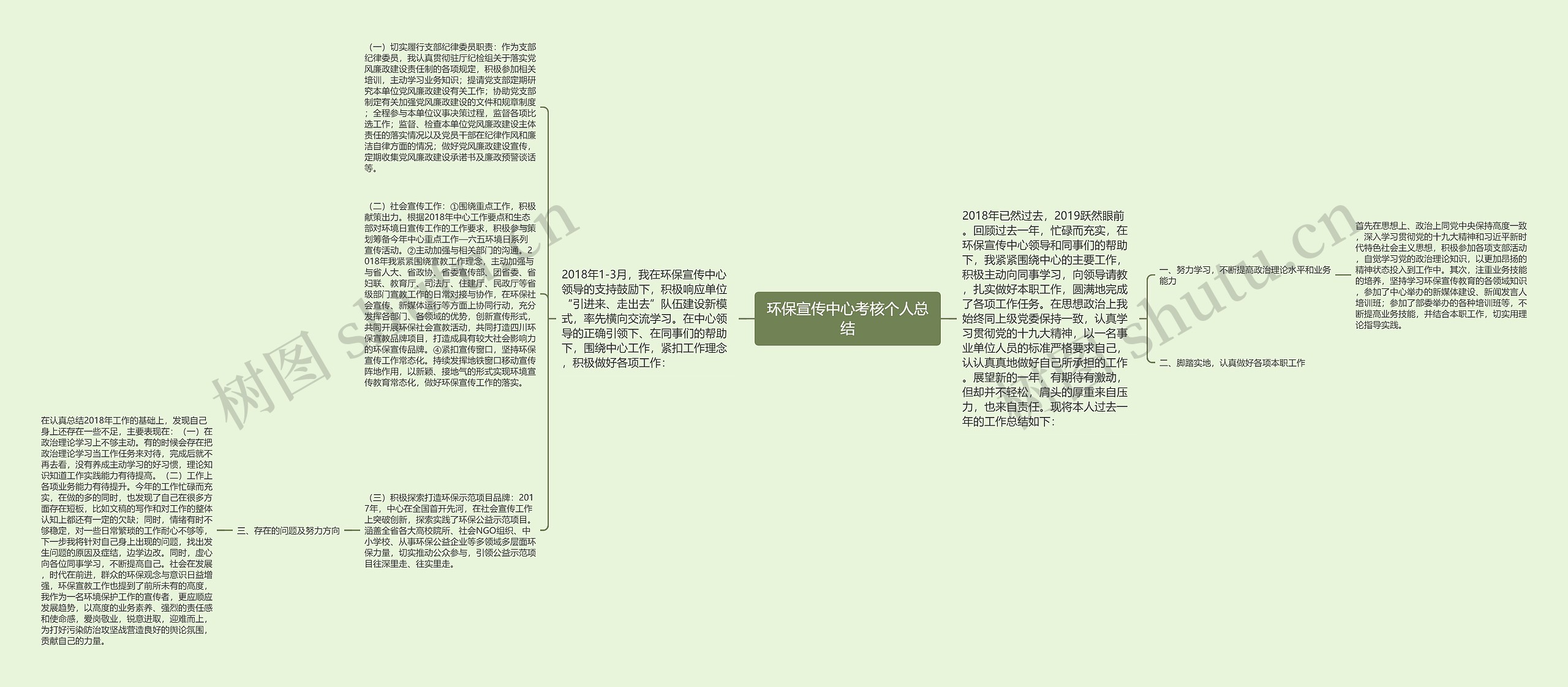 环保宣传中心考核个人总结思维导图