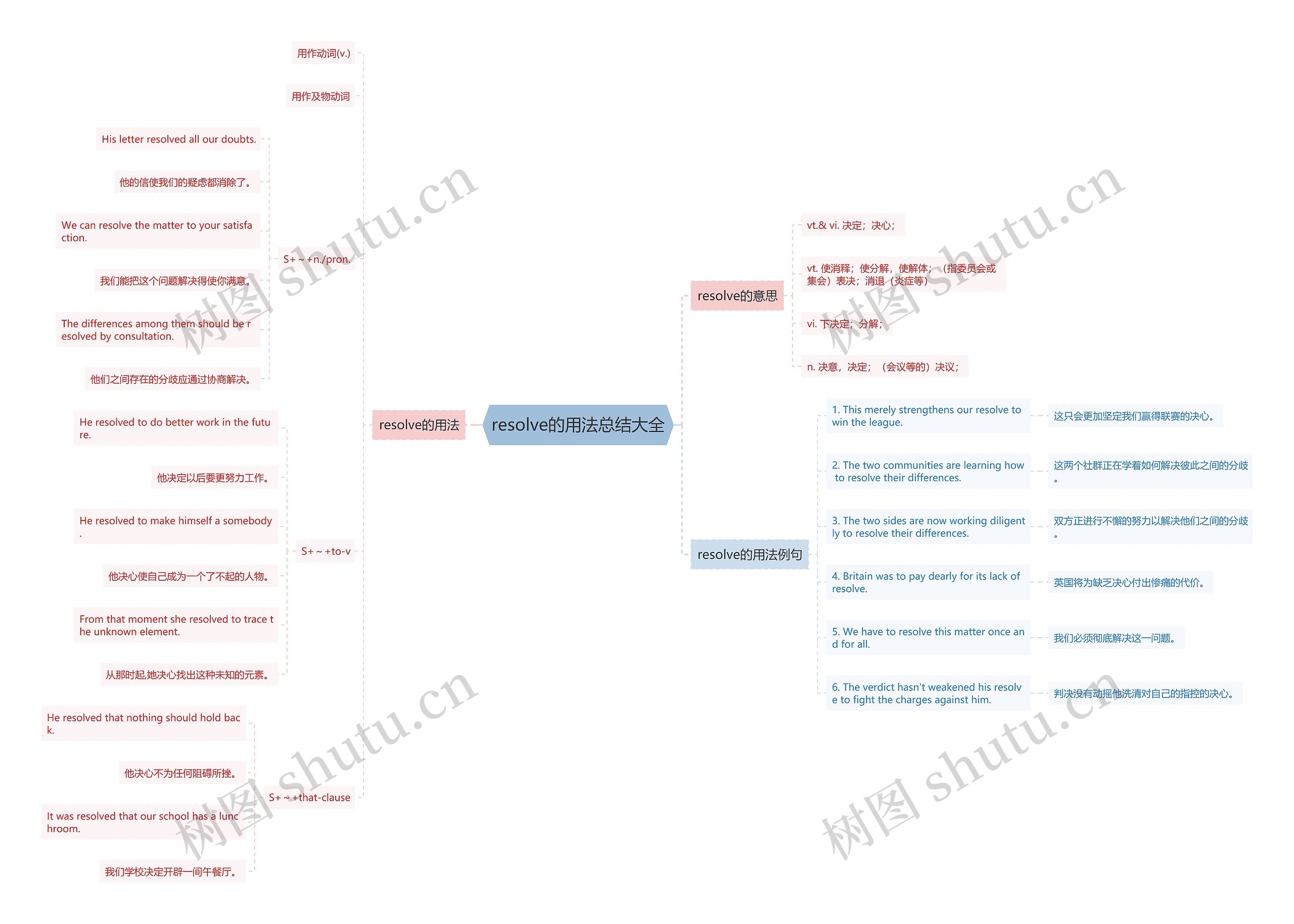 resolve的用法总结大全思维导图