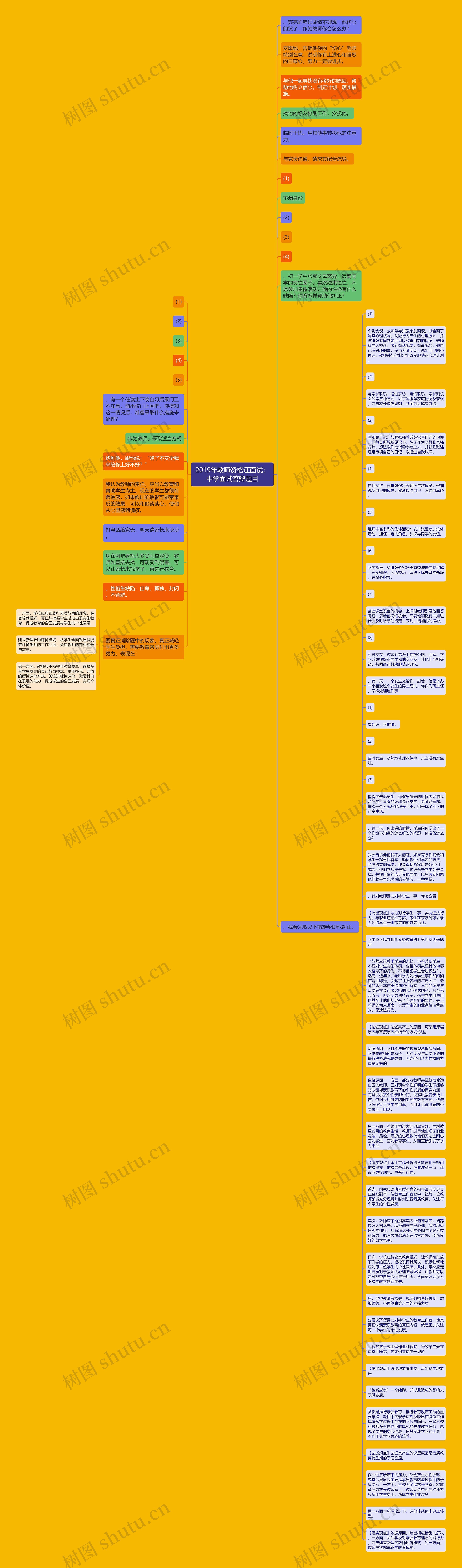 2019年教师资格证面试:中学面试答辩题目思维导图高清图 2019年教师资格证面试:中学面试答辩题目思维导图
