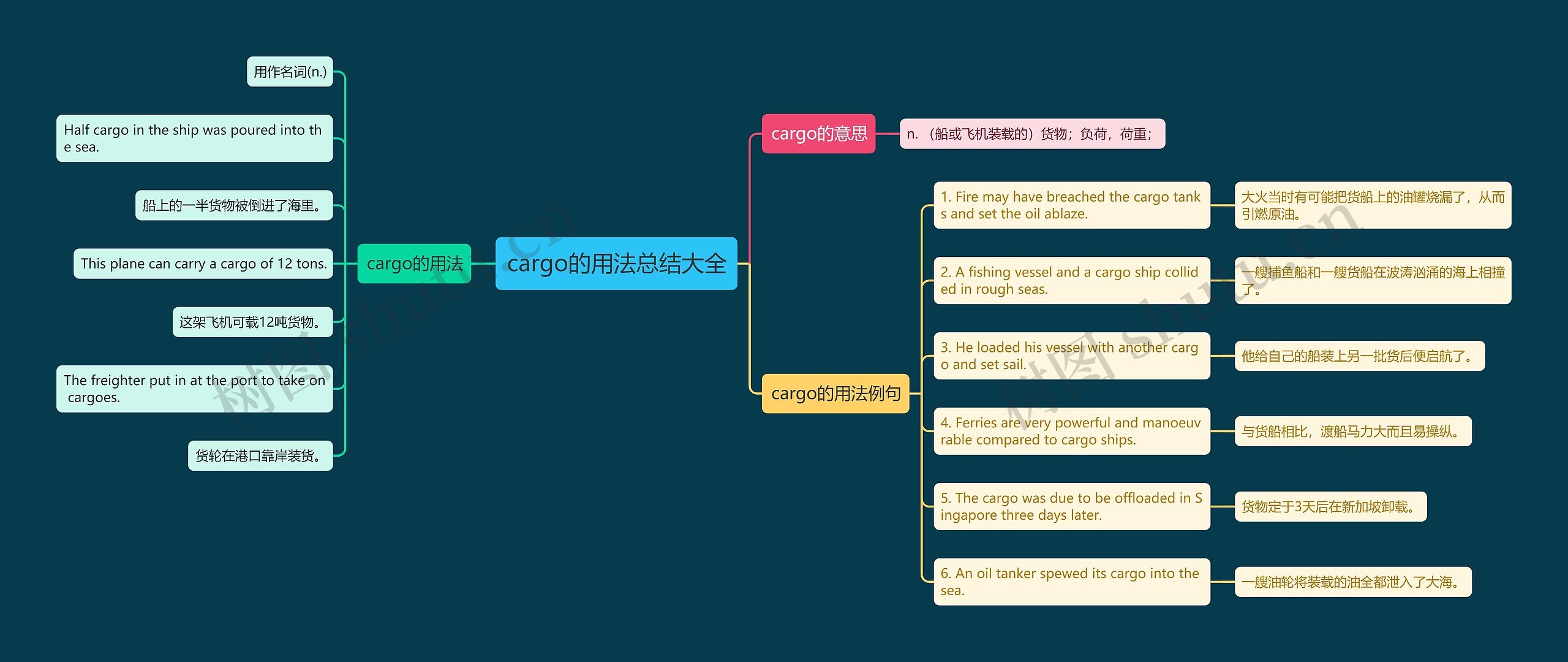 cargo的用法总结大全思维导图