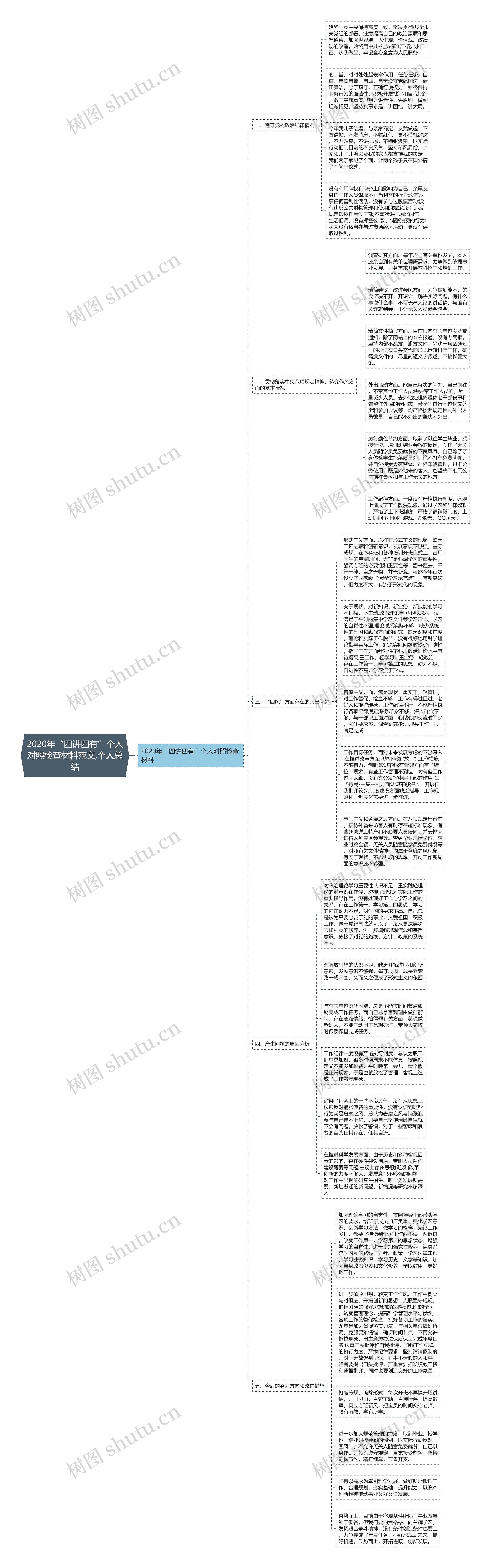 2020年“四讲四有”个人对照检查材料范文,个人总结思维导图