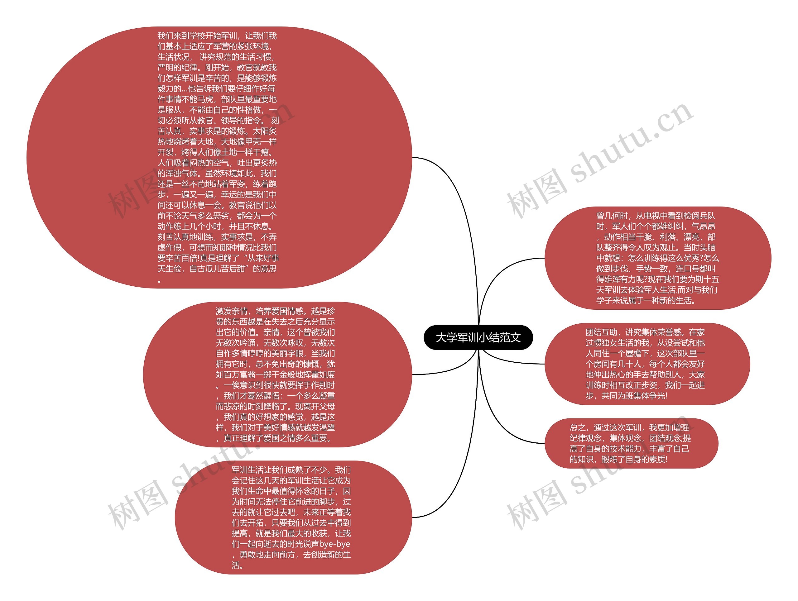 大学军训小结范文思维导图