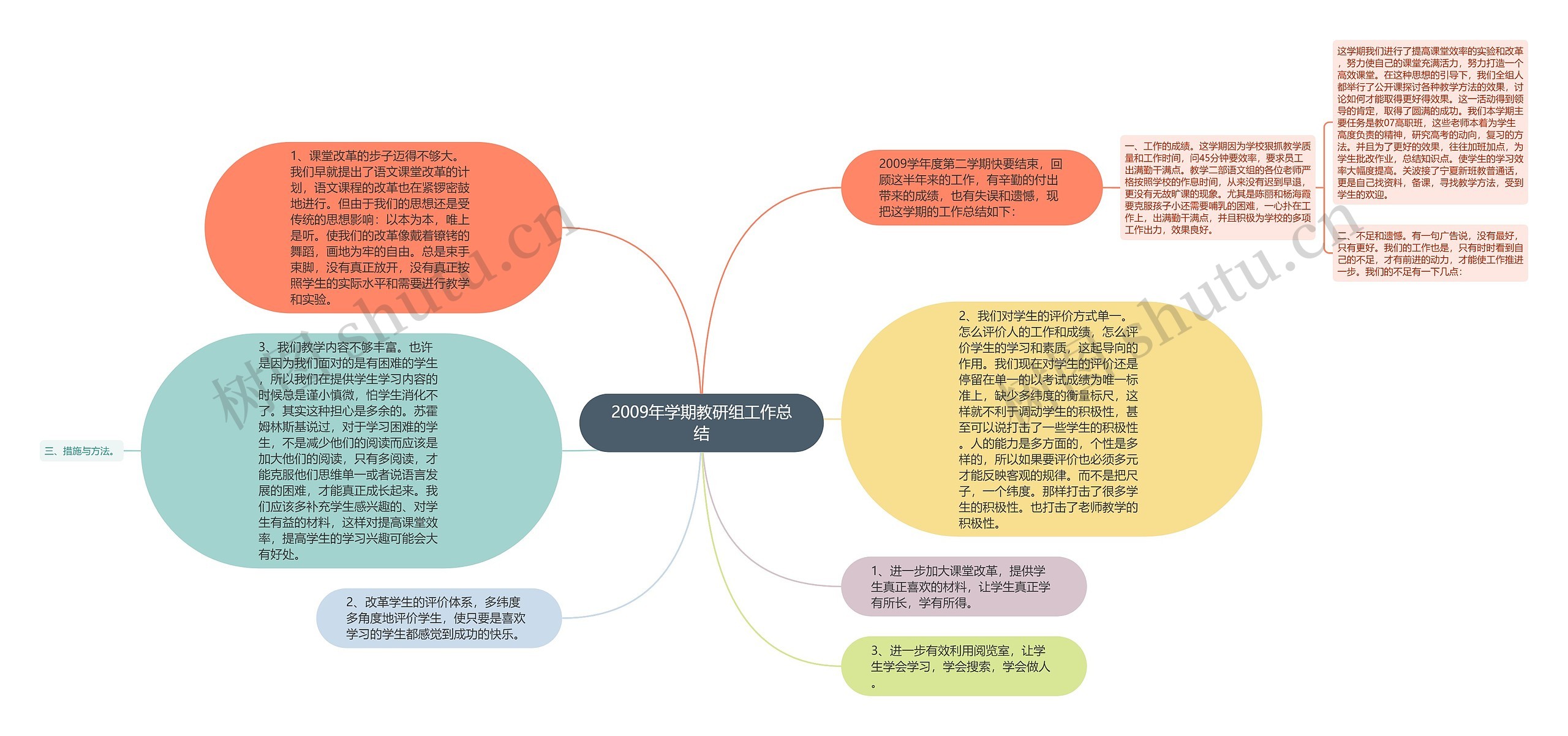 2009年学期教研组工作总结思维导图