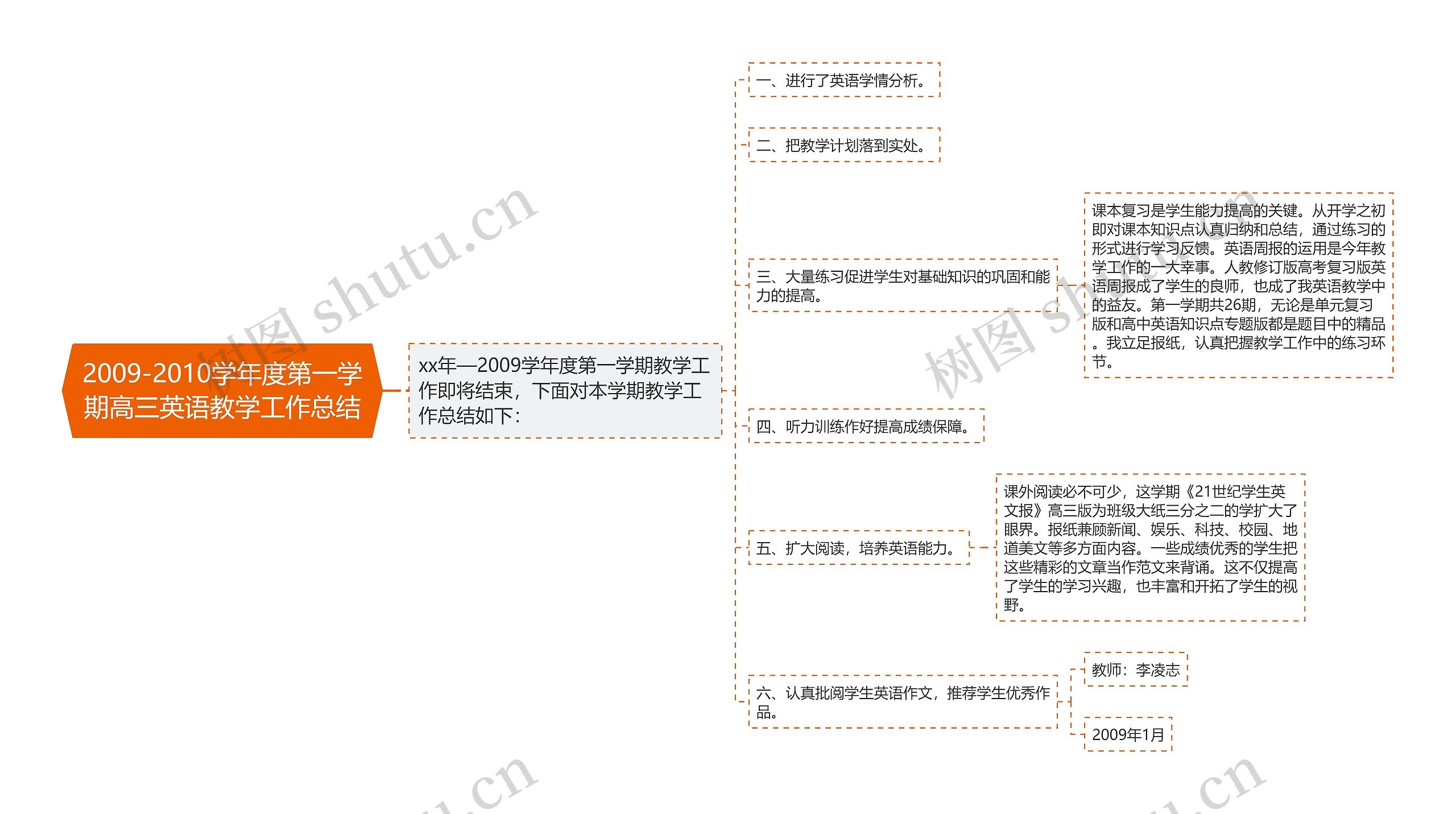 2009-2010学年度第一学期高三英语教学工作总结思维导图