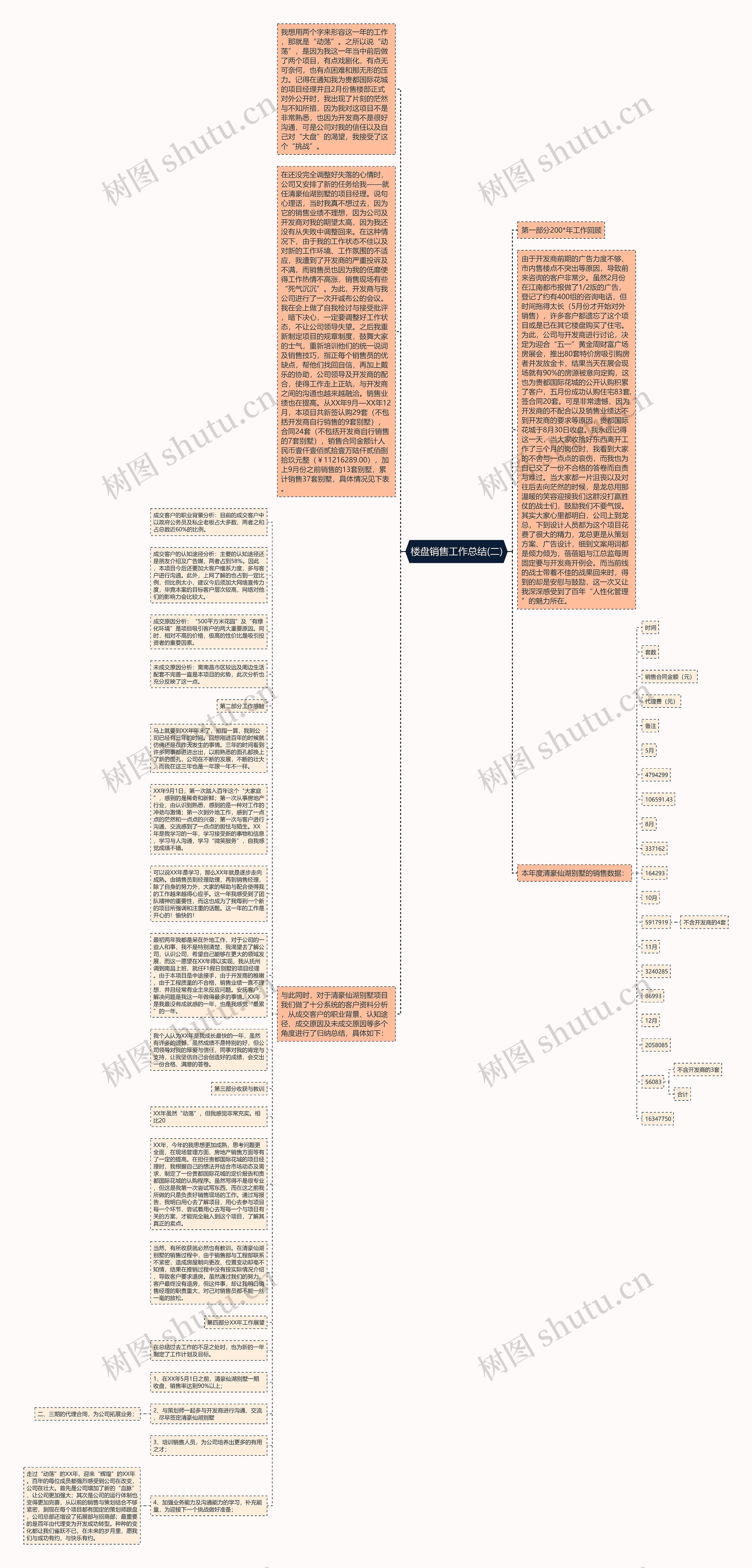 楼盘销售工作总结(二)思维导图