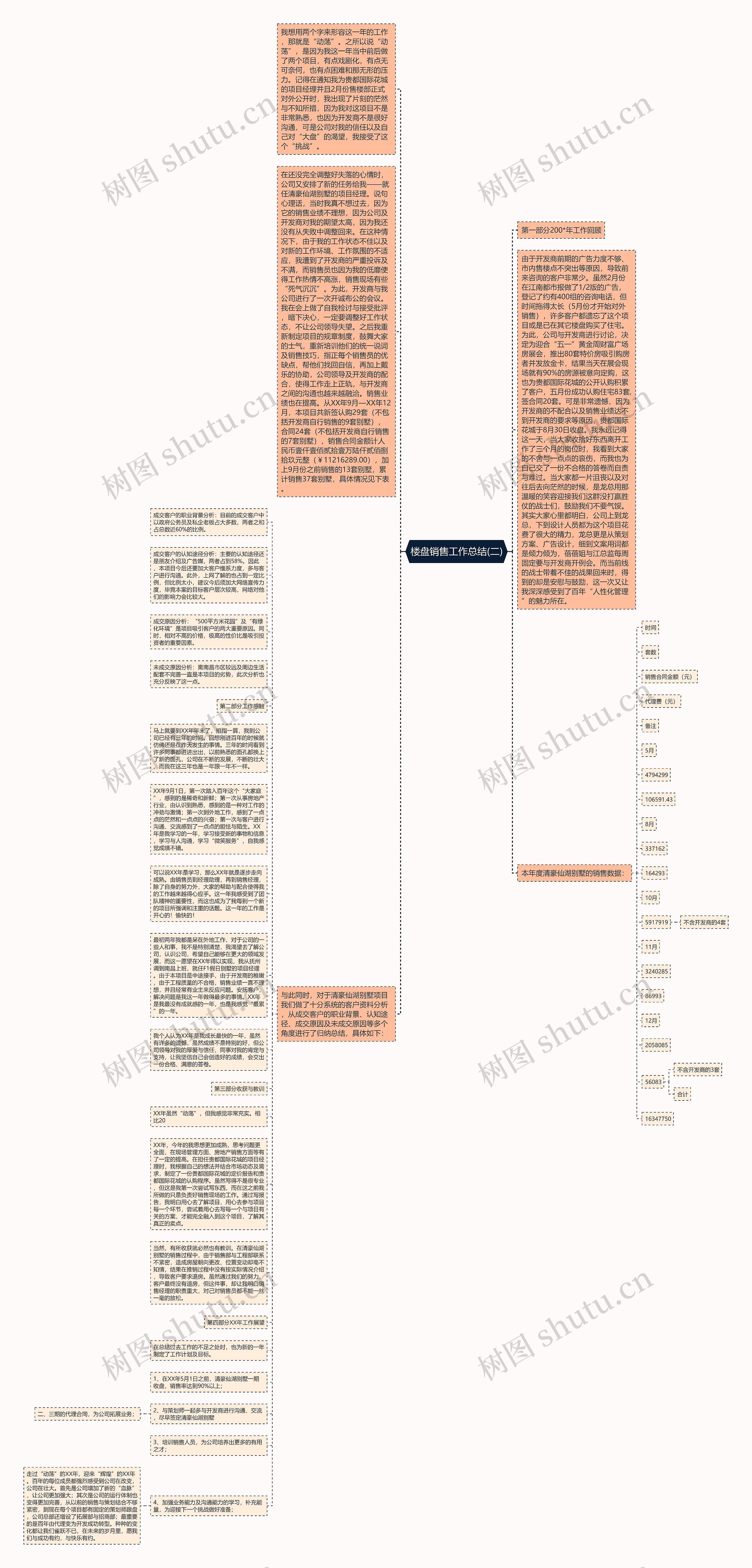 楼盘销售工作总结(二)思维导图高清图 楼盘销售工作总结(二)思维导图
