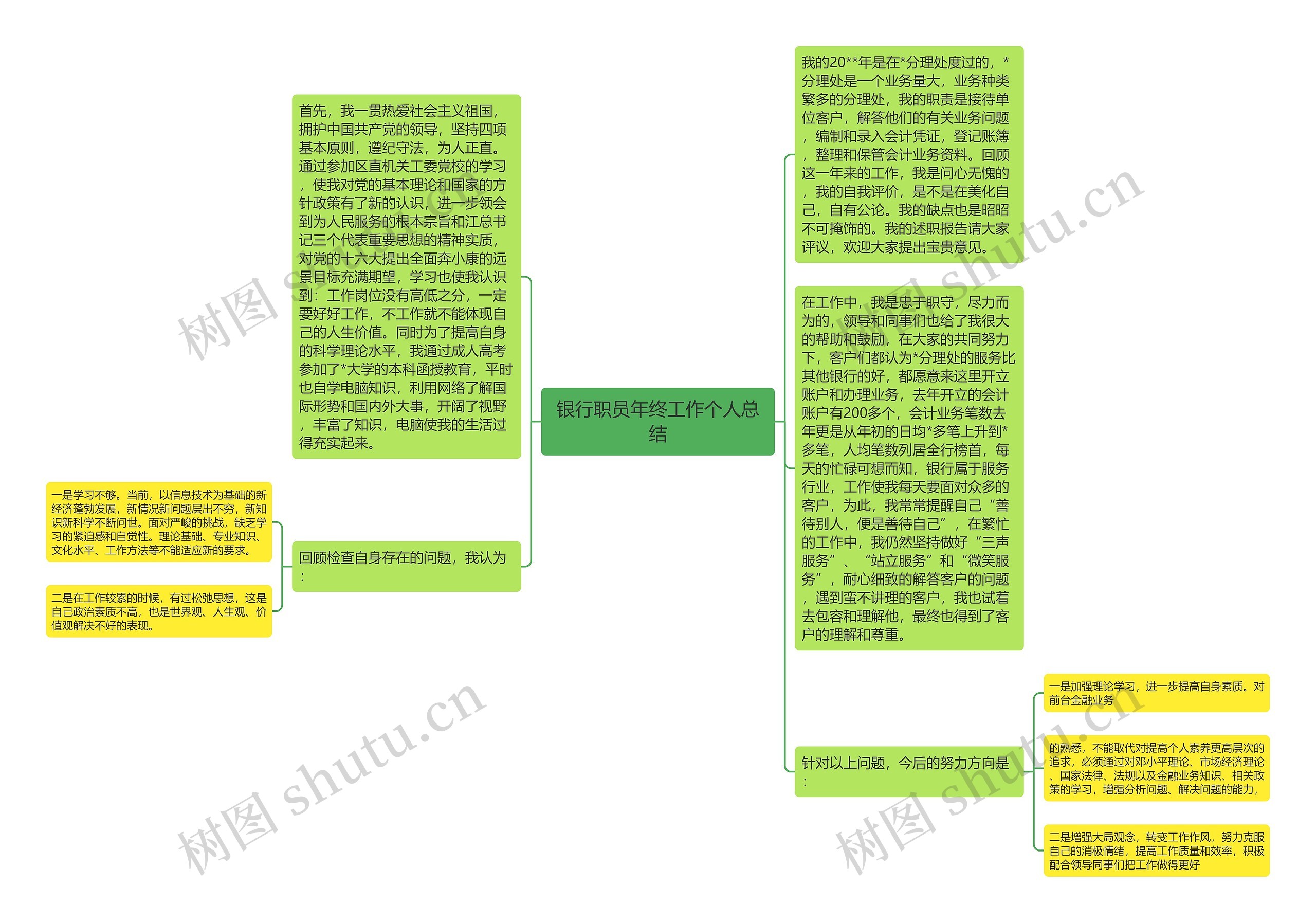 银行职员年终工作个人总结思维导图