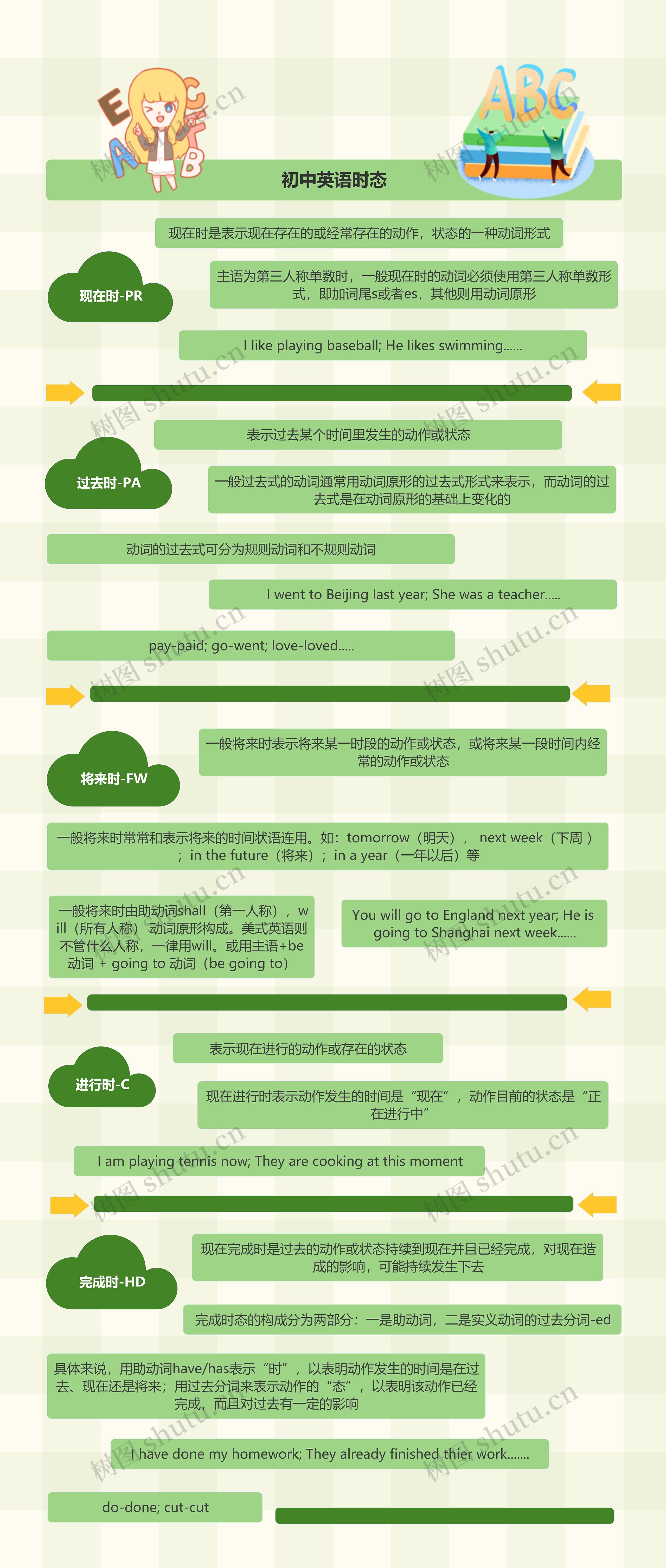 初中英语时态