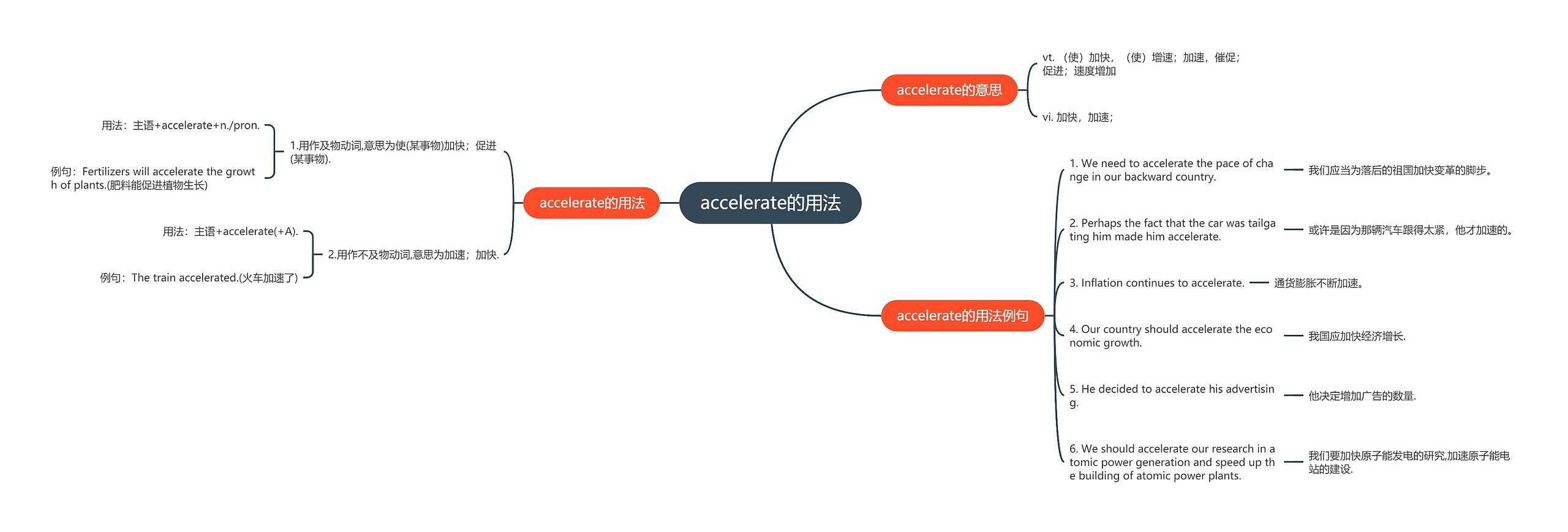 accelerate的用法