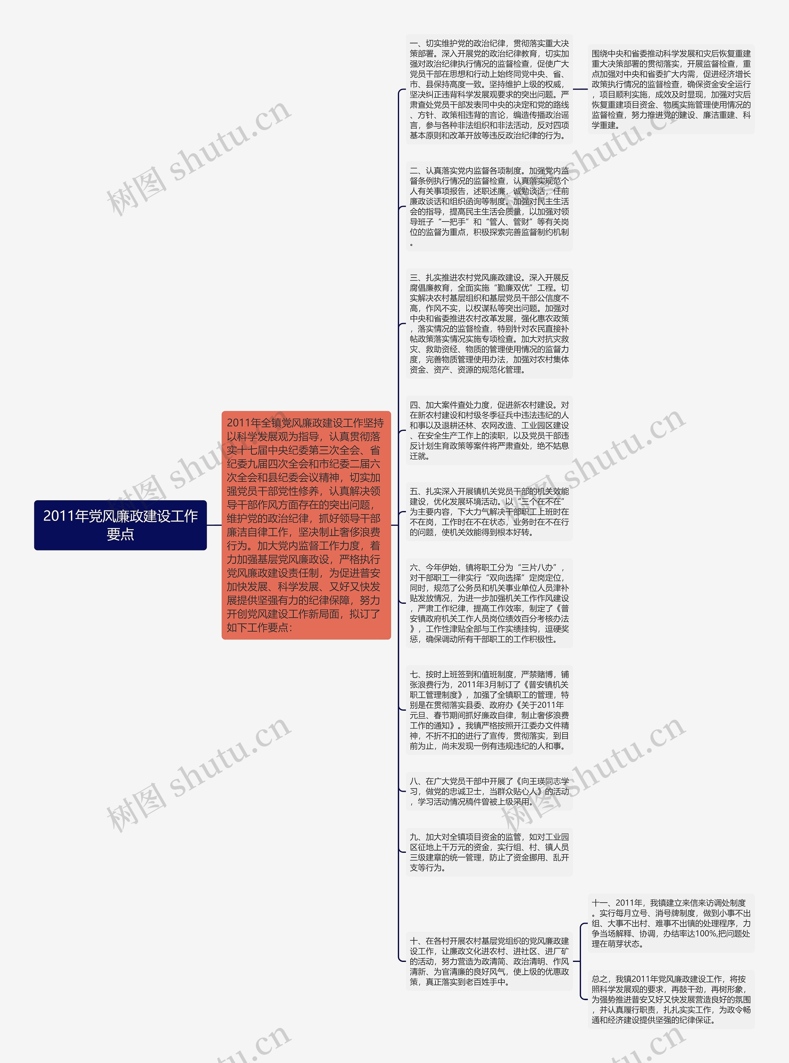 2011年党风廉政建设工作要点思维导图