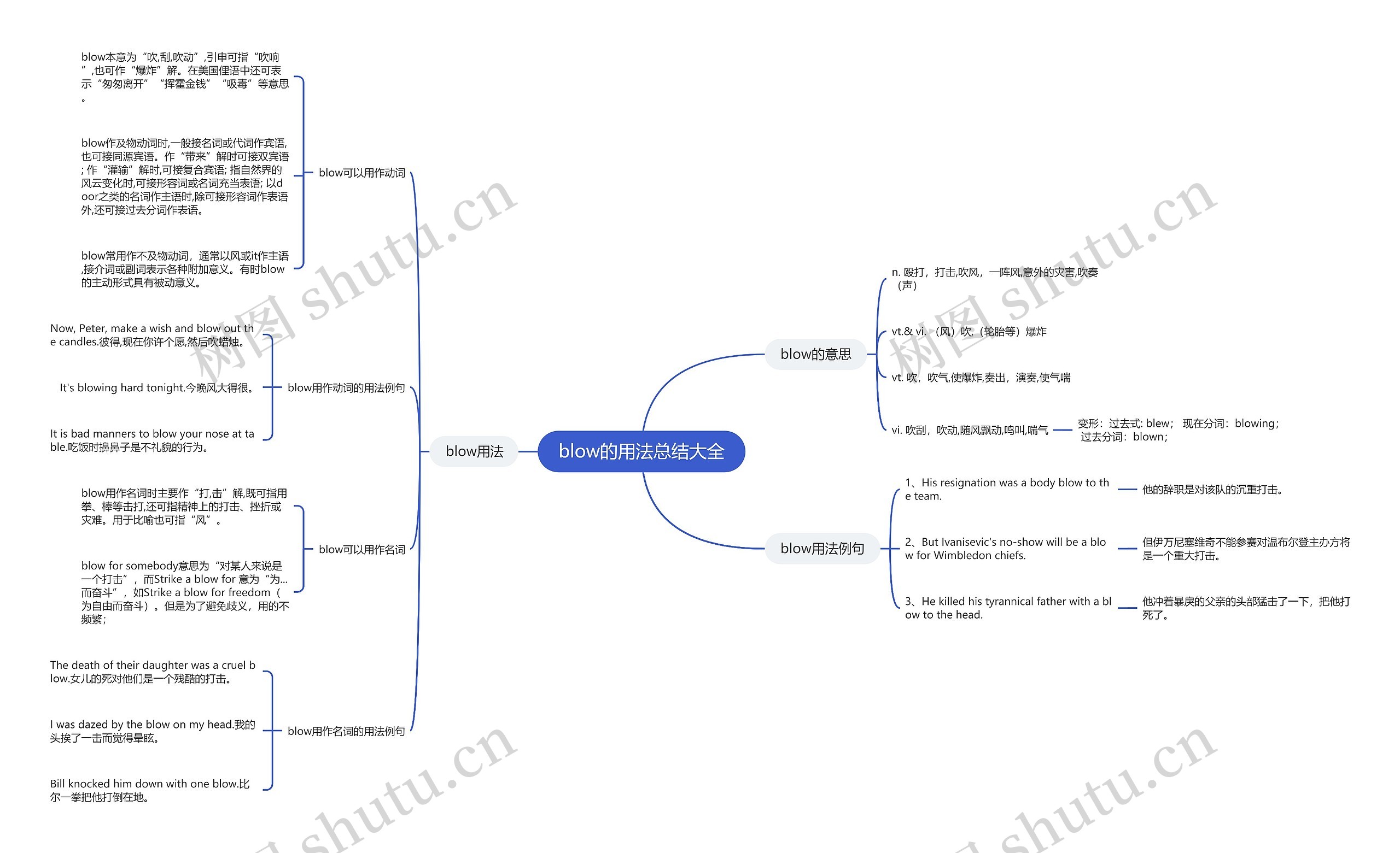 blow的用法总结大全思维导图
