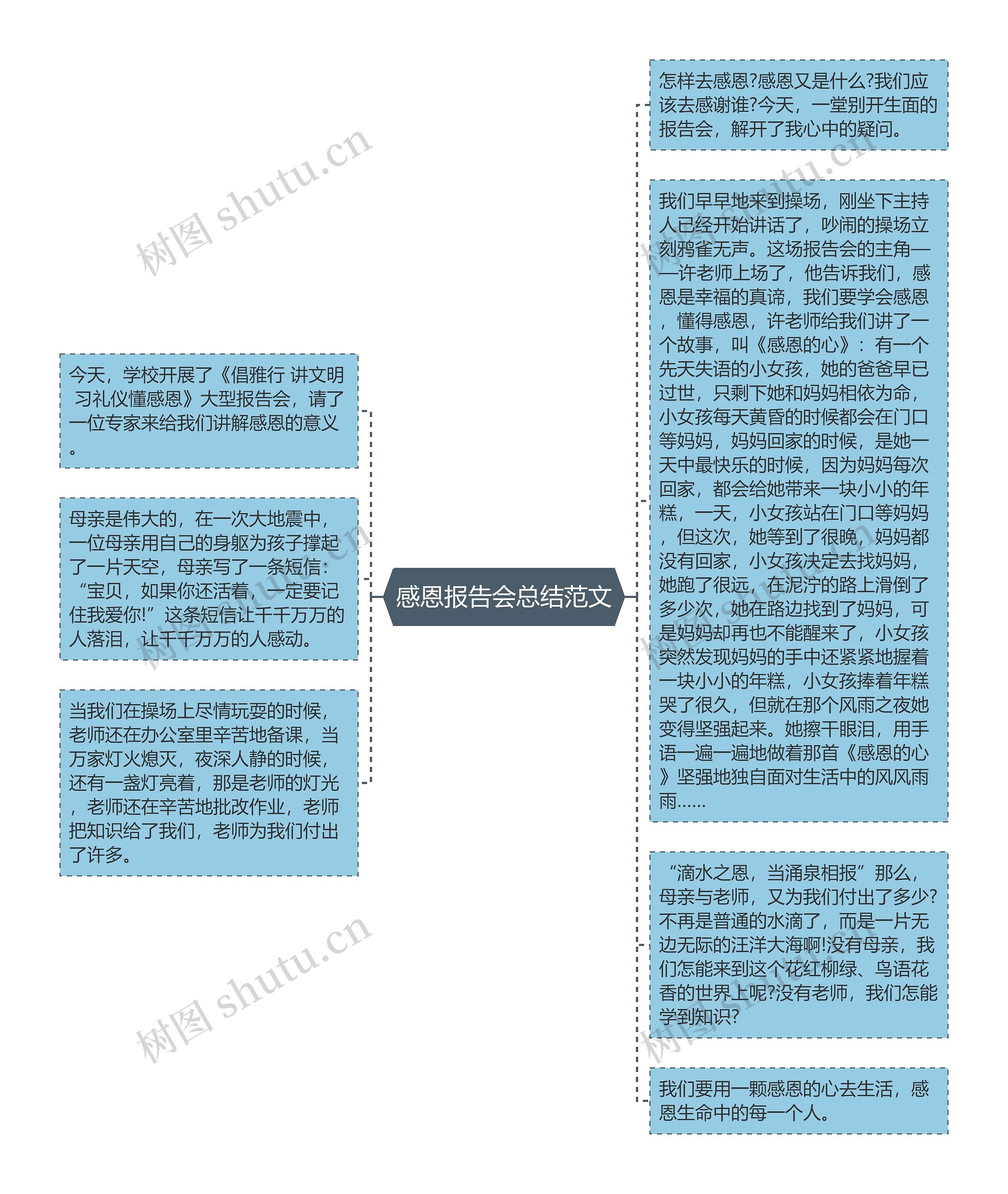 感恩报告会总结范文思维导图