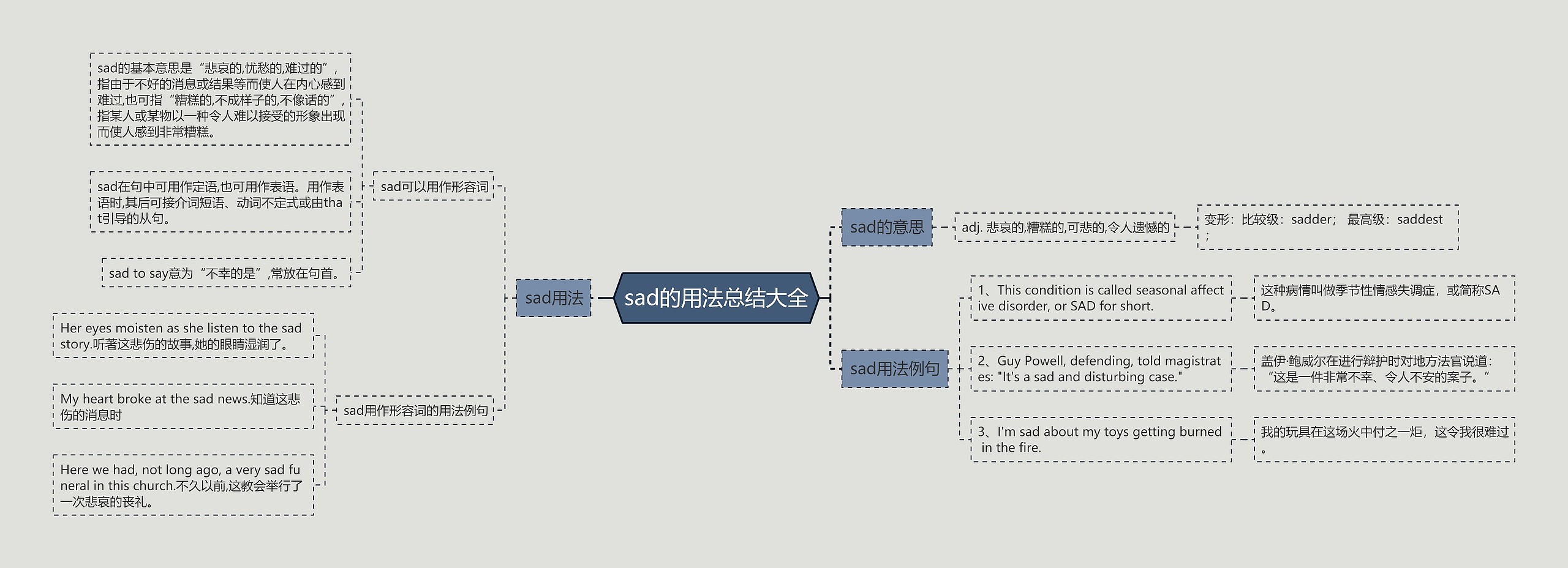sad的用法总结大全思维导图