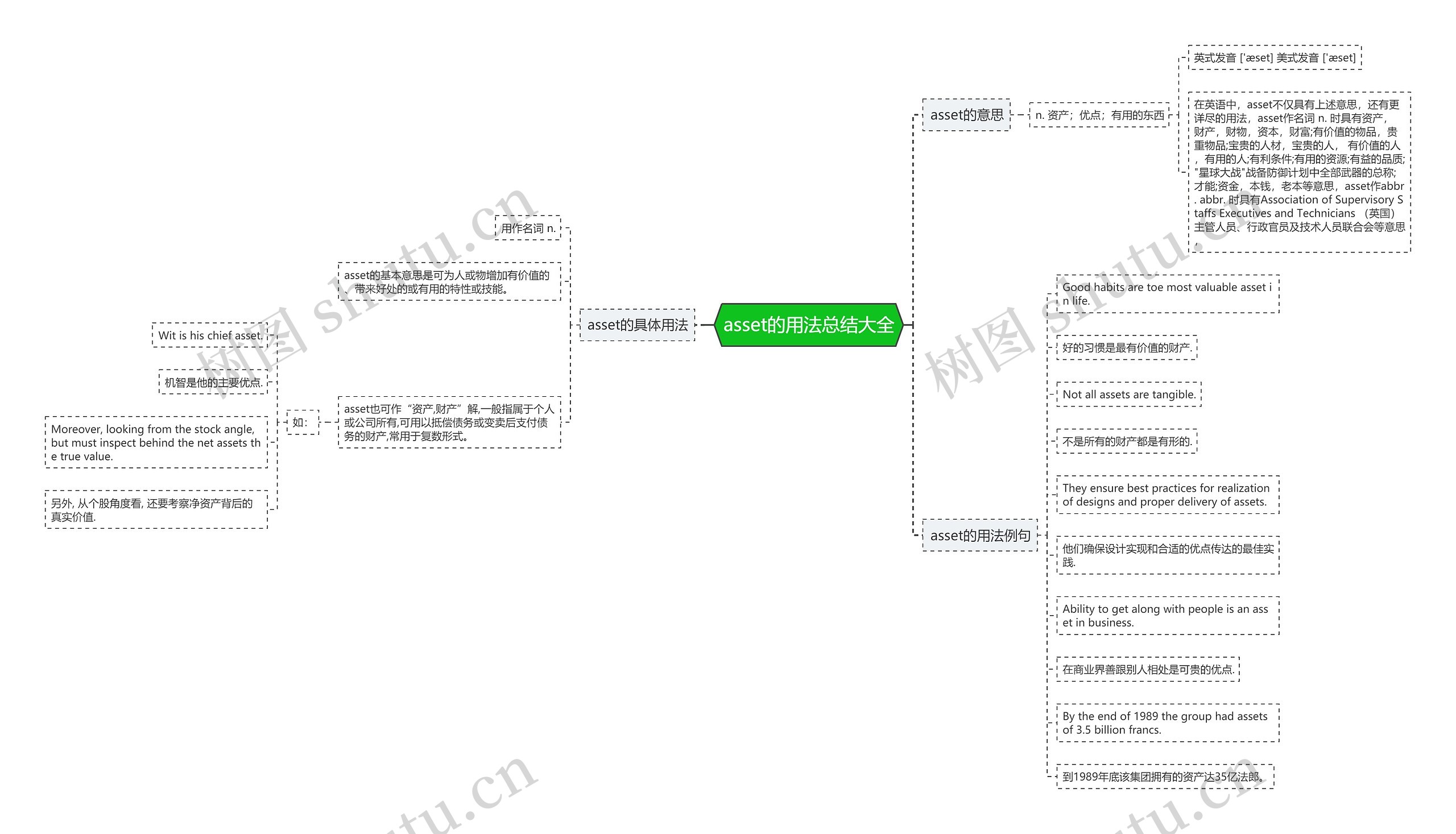 asset的用法总结大全思维导图