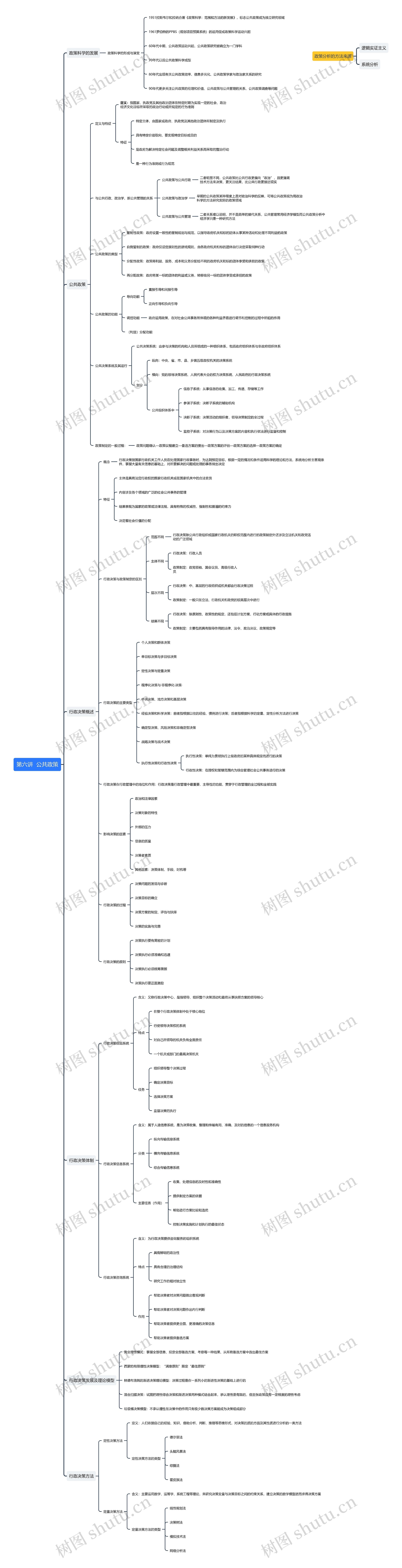 第六讲  公共政策思维导图