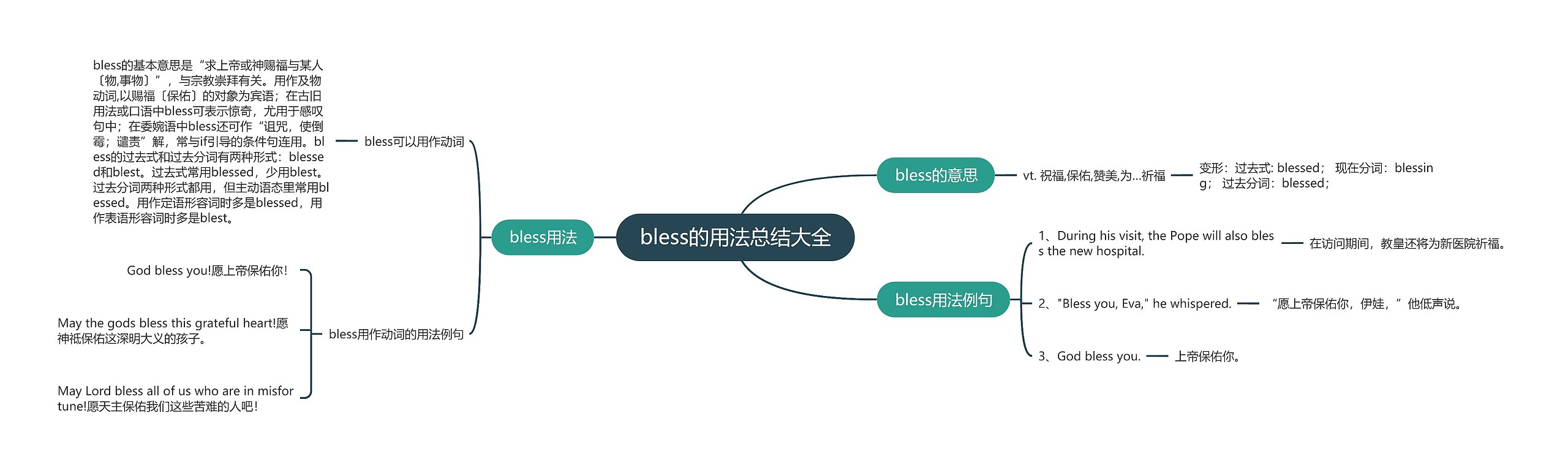 bless的用法总结大全思维导图