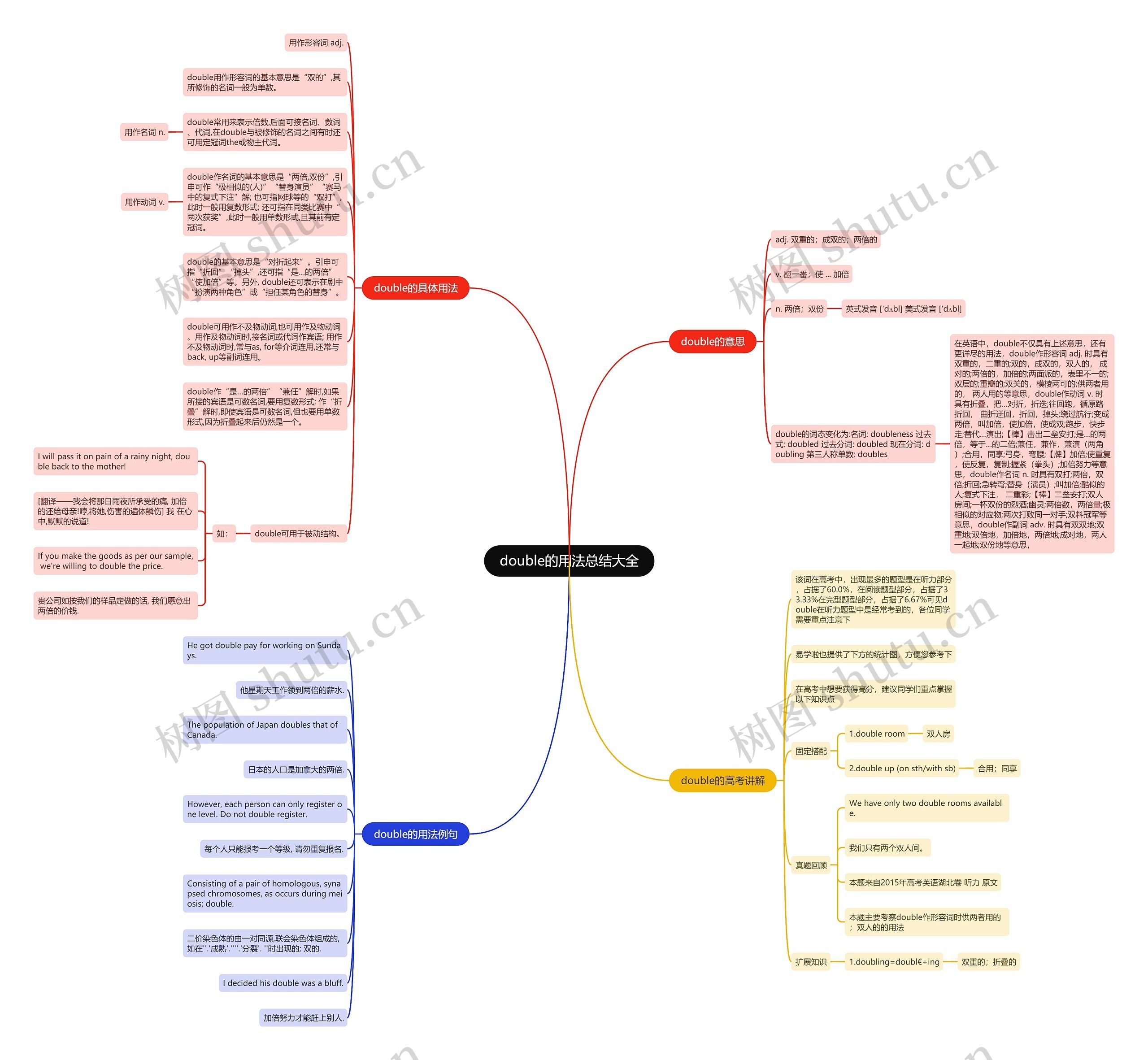 double的用法总结大全思维导图