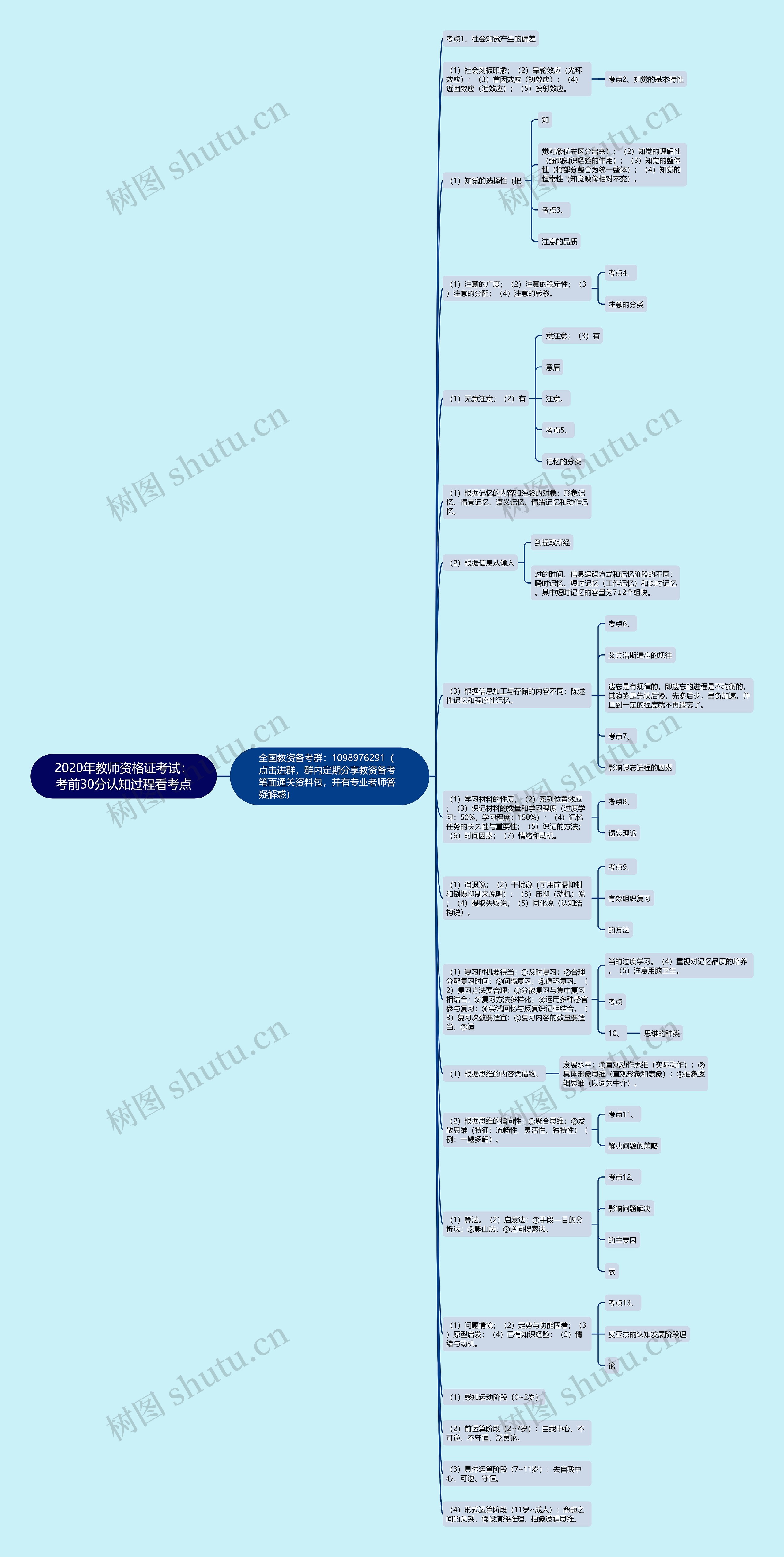 2020年教师资格证考试：考前30分认知过程看考点思维导图