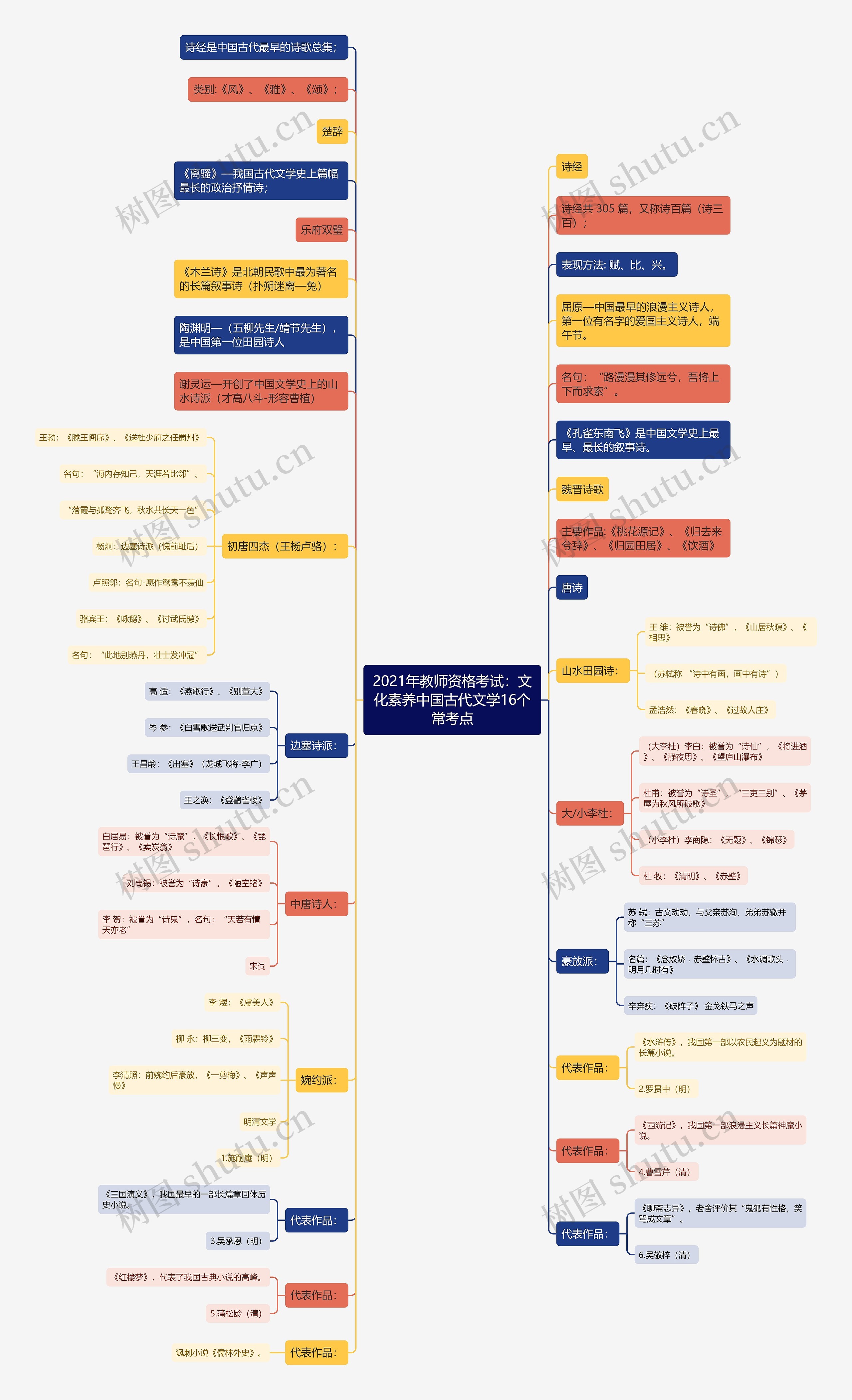 2021年教师资格考试：文化素养中国古代文学16个常考点思维导图