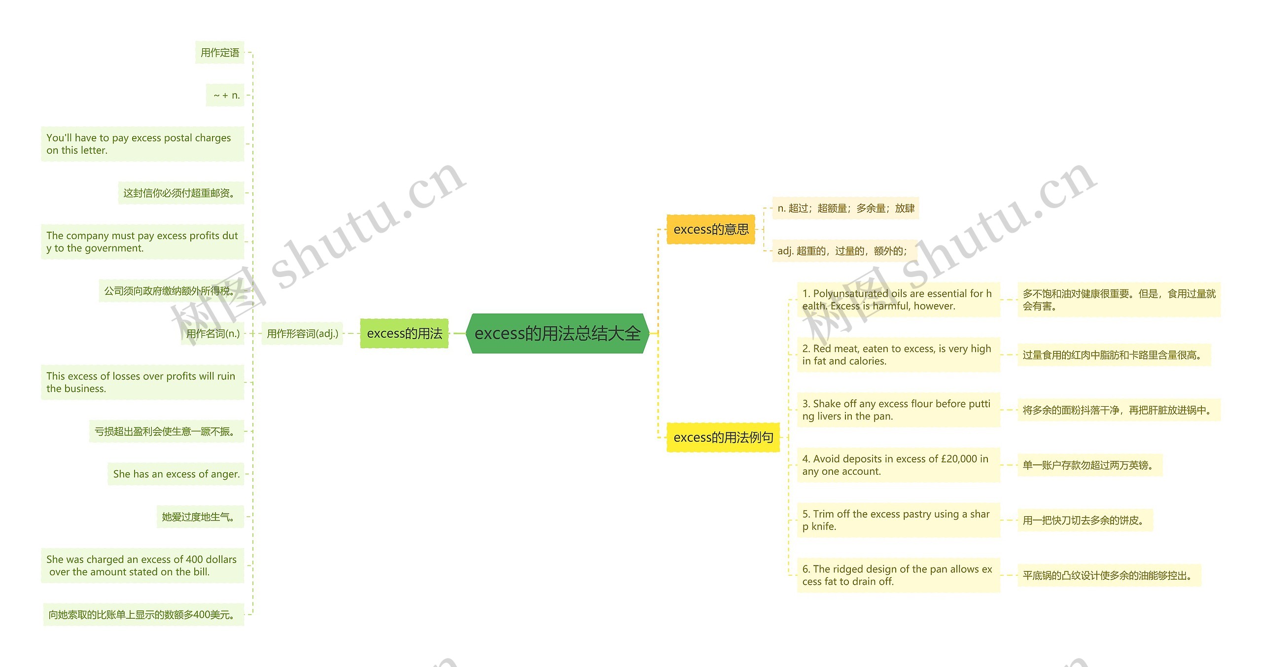 excess的用法总结大全思维导图