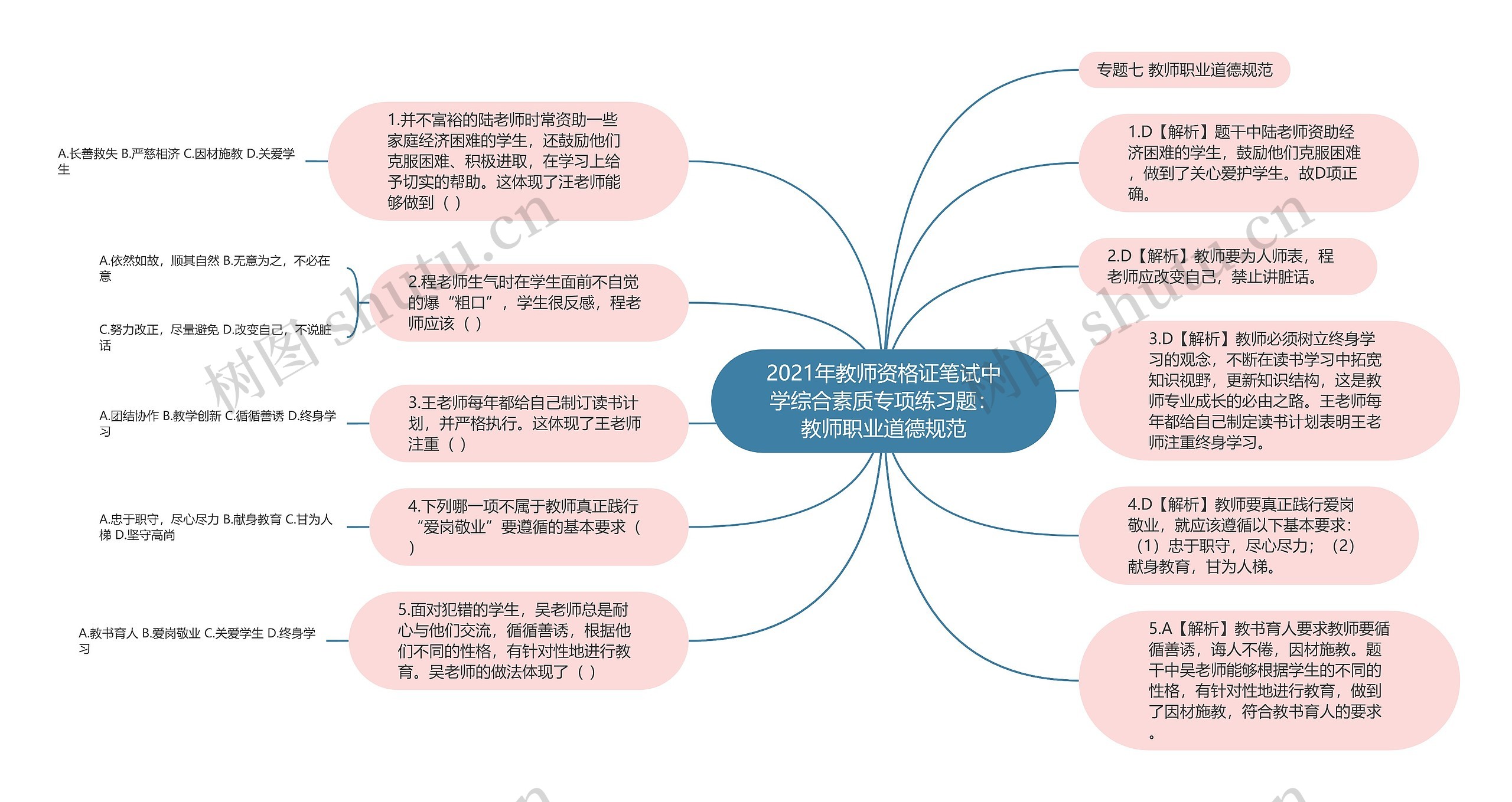 2021年教师资格证笔试中学综合素质专项练习题：教师职业道德规范思维导图