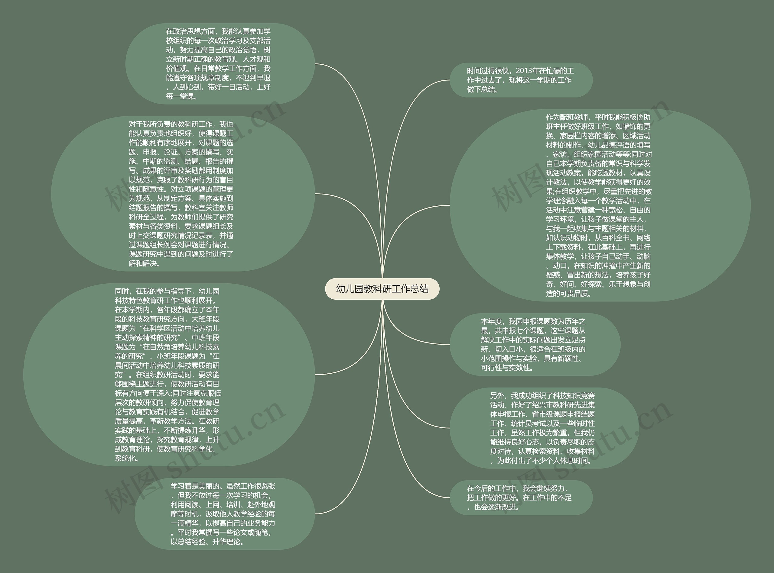 幼儿园教科研工作总结思维导图