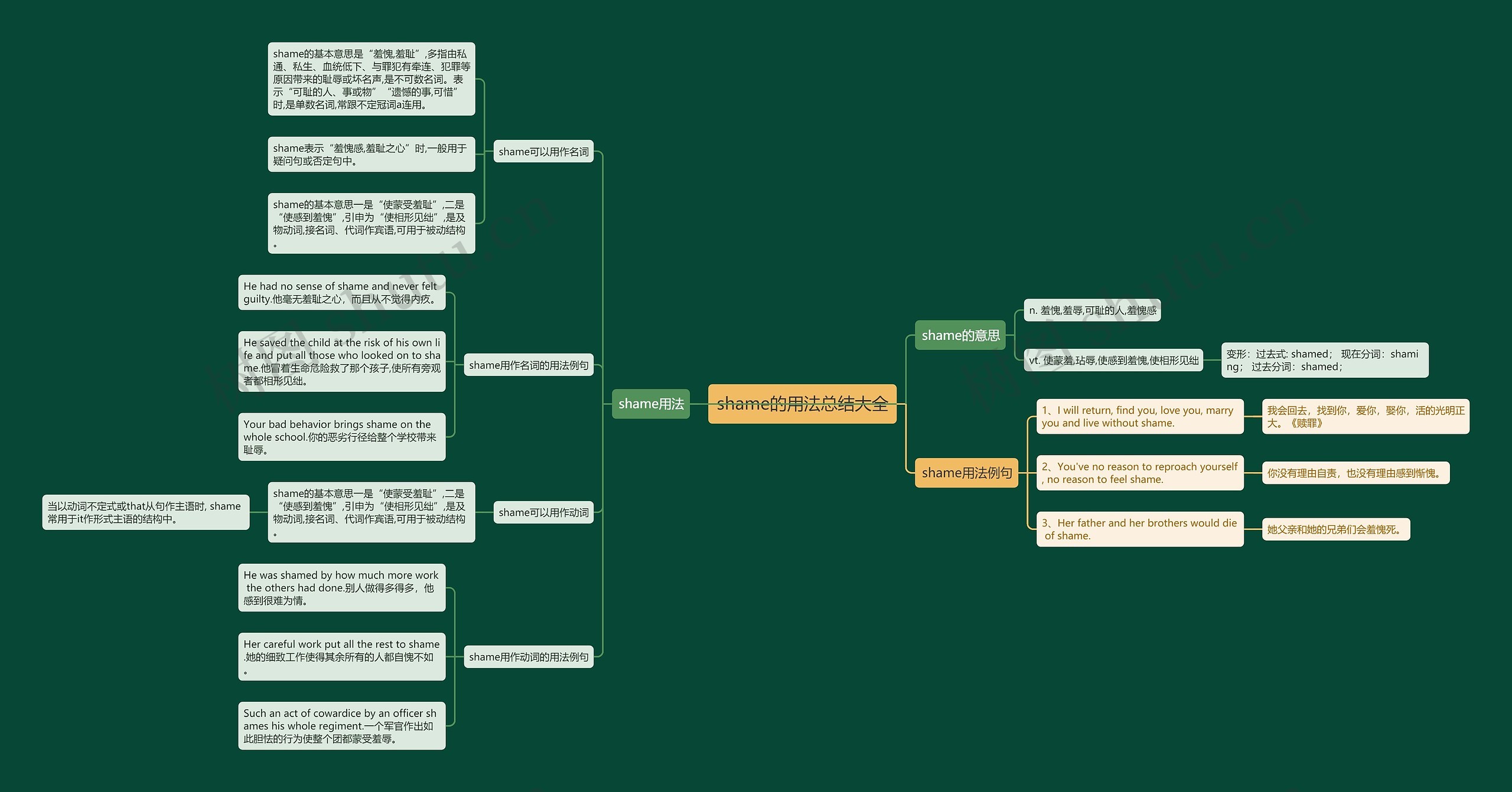 shame的用法总结大全思维导图