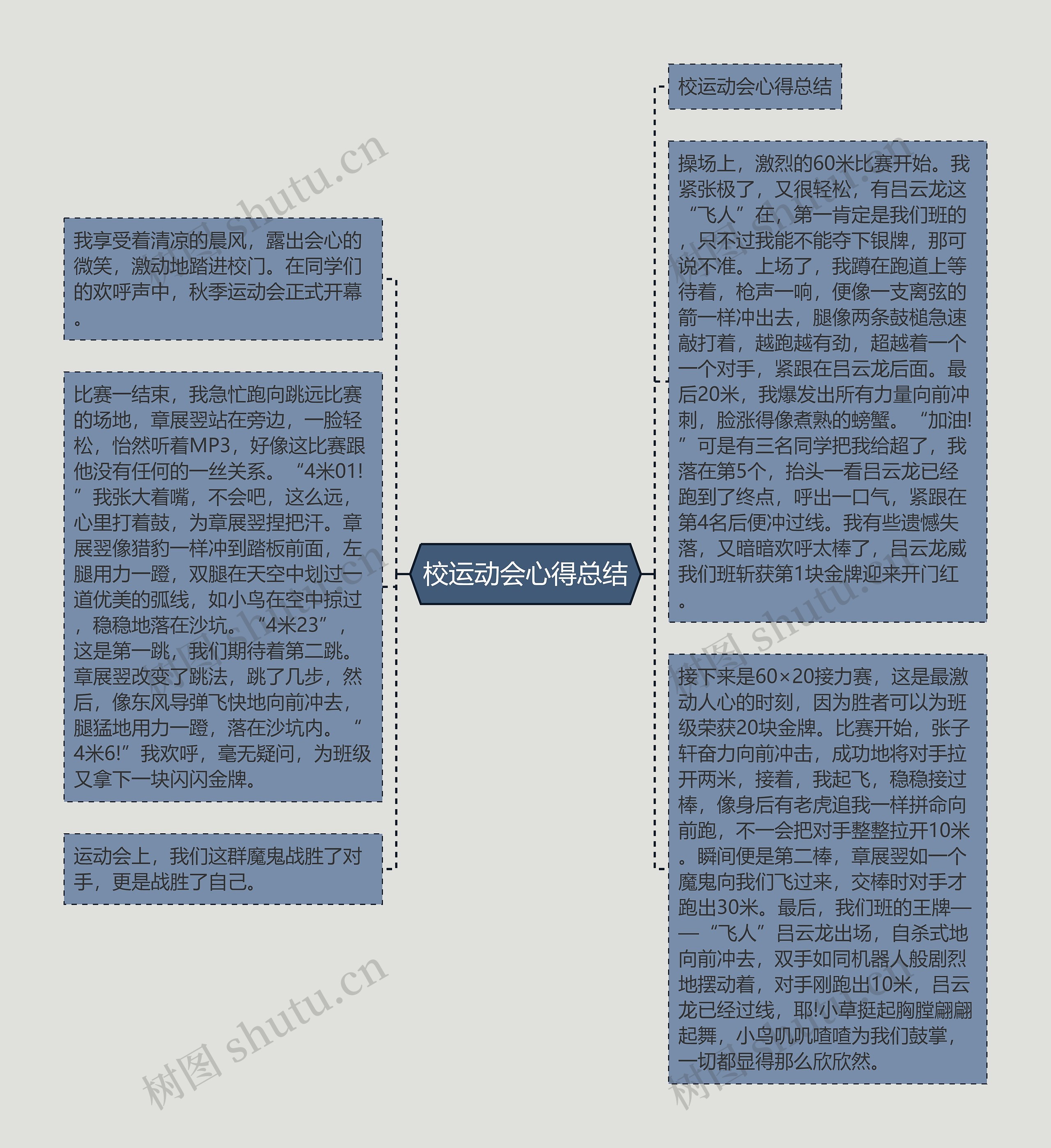 校运动会心得总结思维导图