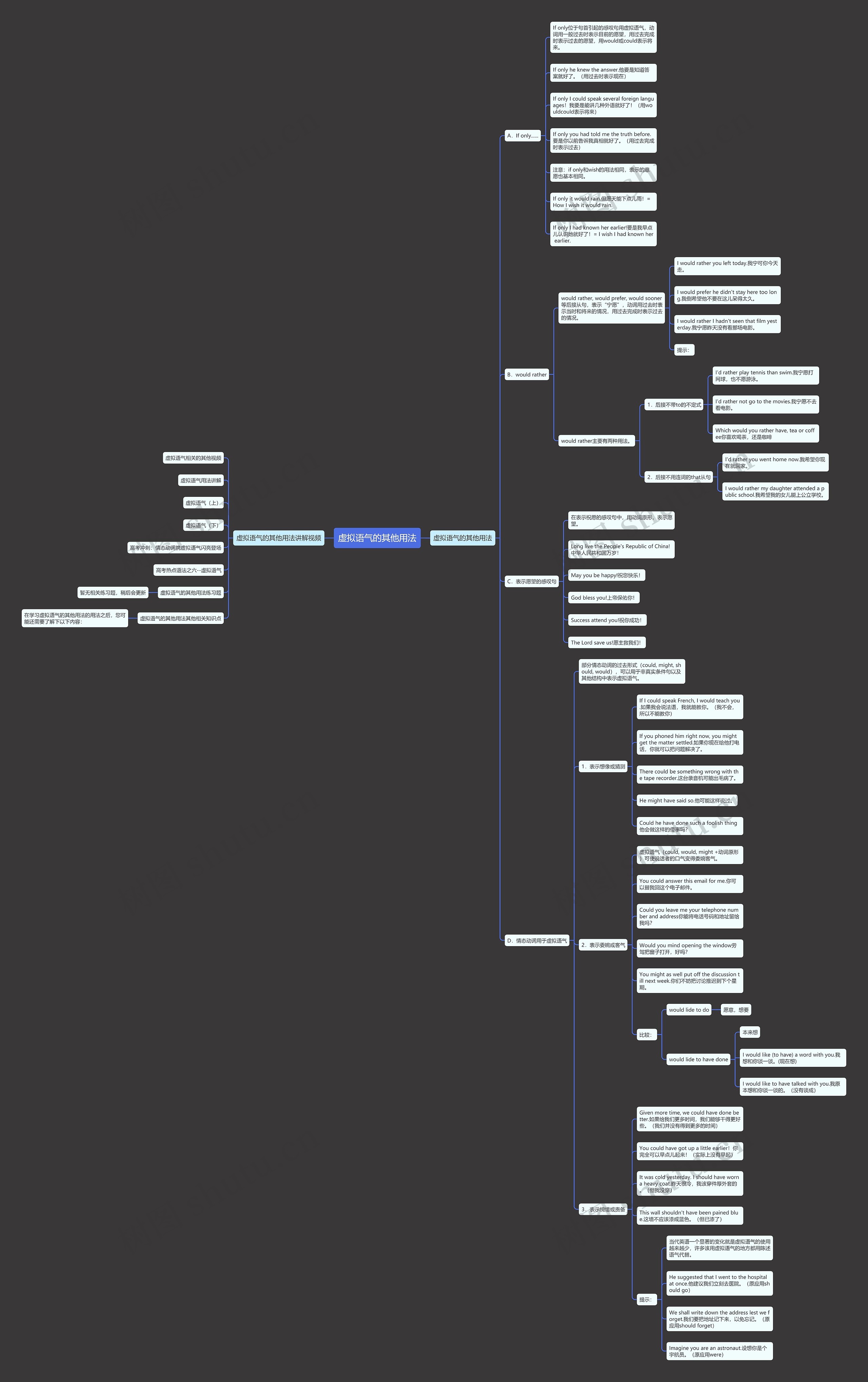 虚拟语气的其他用法思维导图