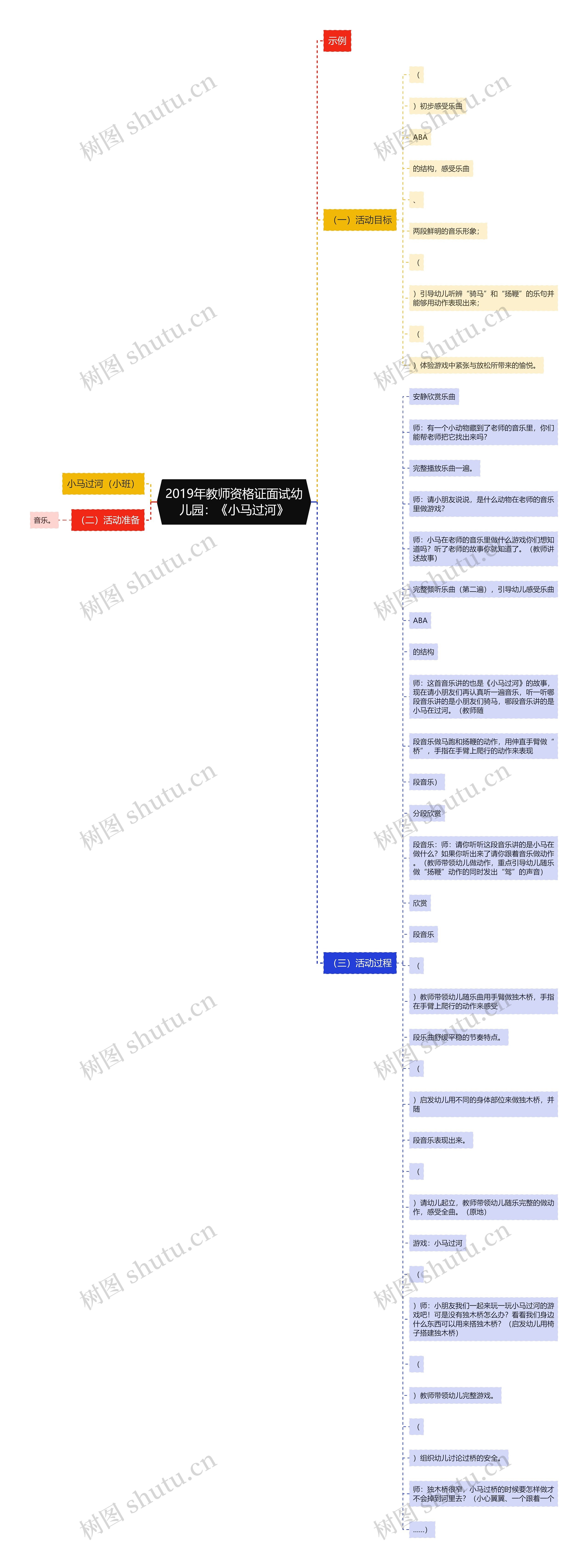 2019年教师资格证面试幼儿园：《小马过河》思维导图