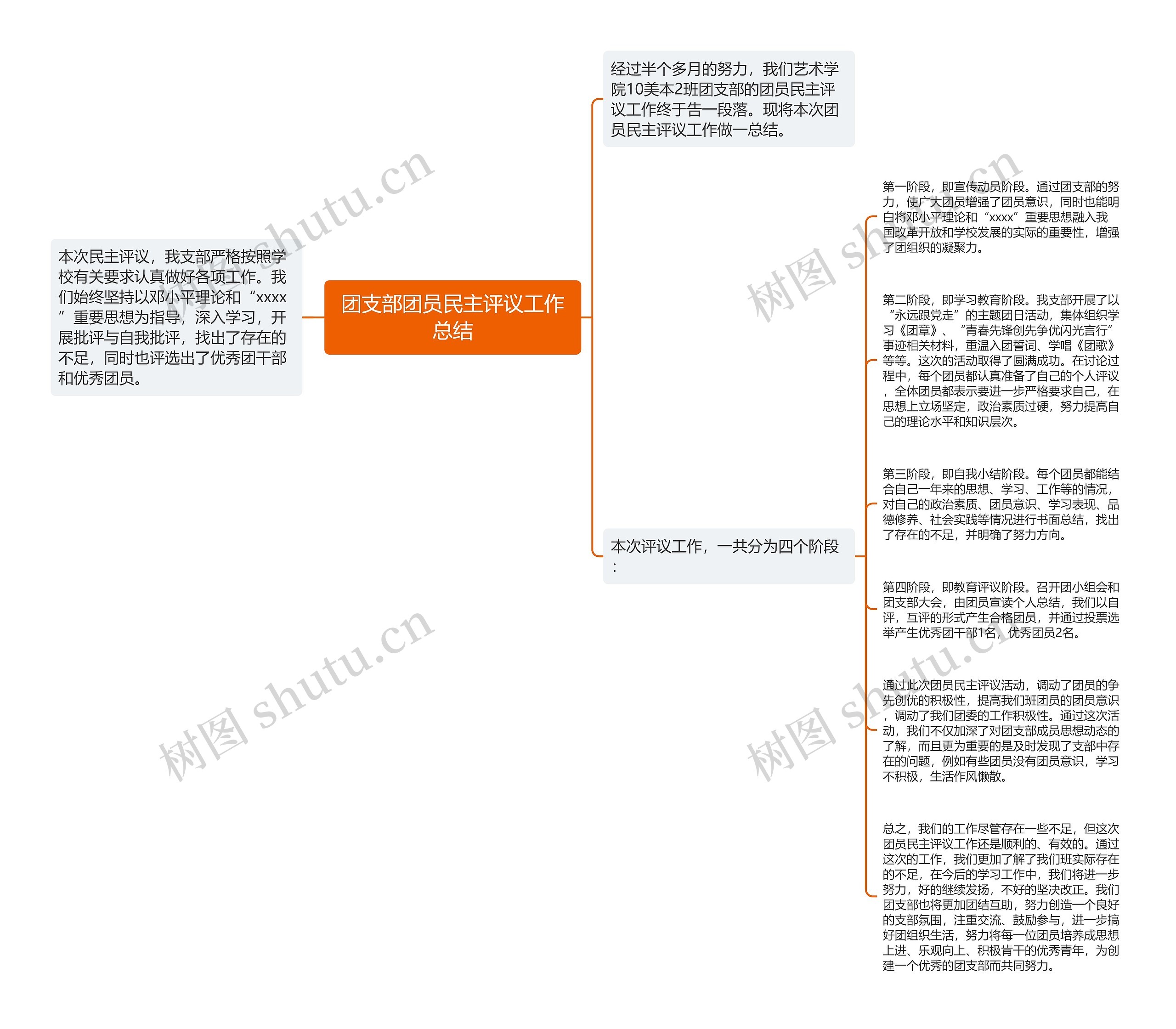 团支部团员民主评议工作总结思维导图