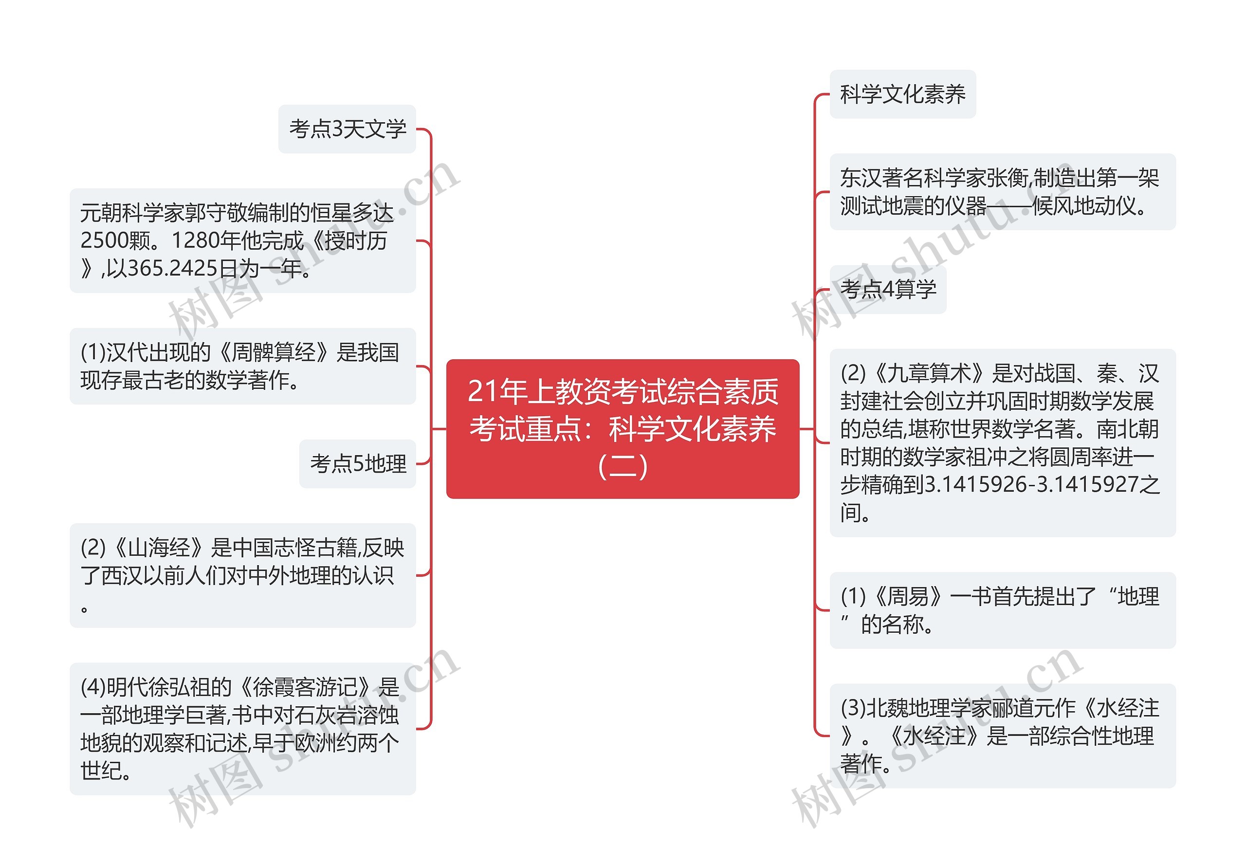 21年上教资考试综合素质考试重点：科学文化素养（二）思维导图