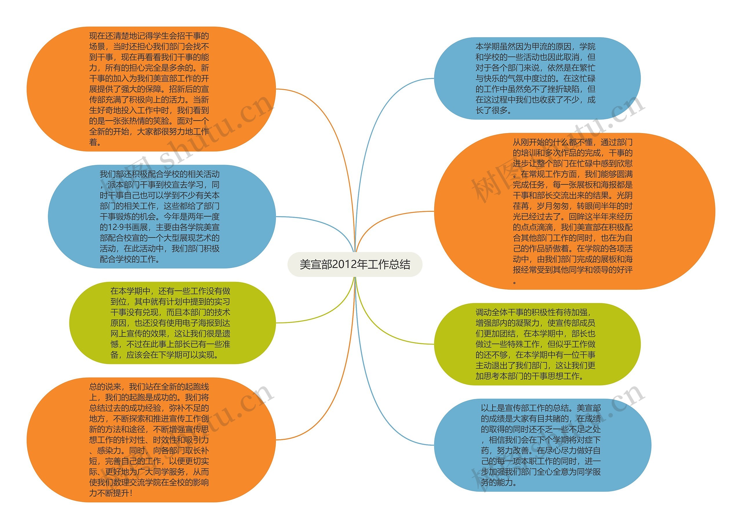 美宣部2012年工作总结思维导图