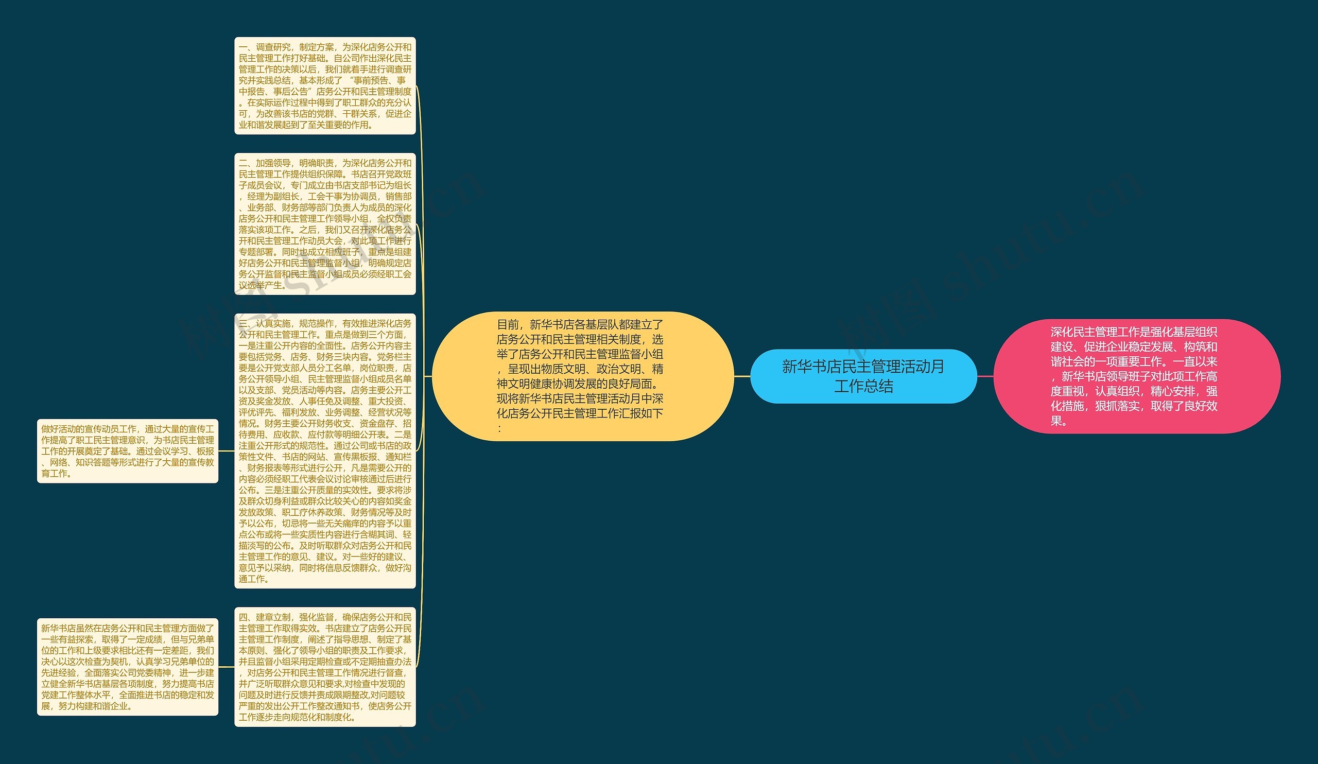 新华书店民主管理活动月工作总结思维导图