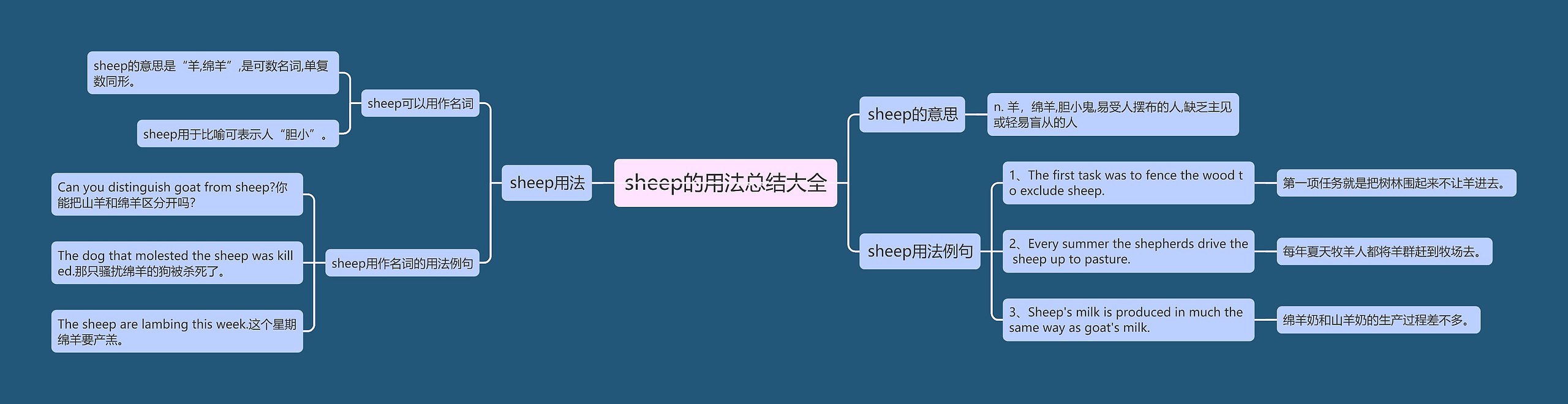 sheep的用法总结大全思维导图