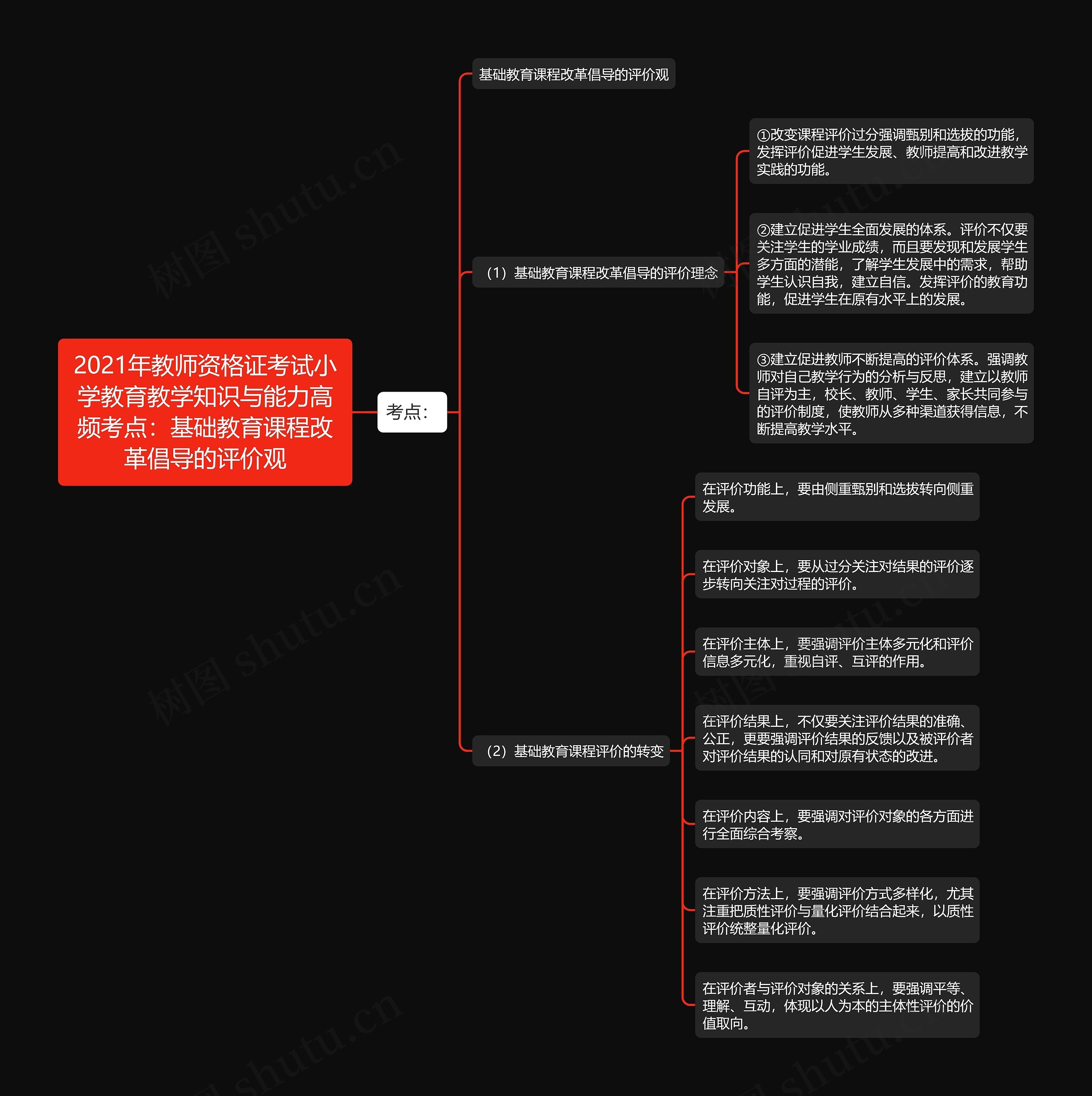 2021年教师资格证考试小学教育教学知识与能力高频考点：基础教育课程改革倡导的评价观思维导图