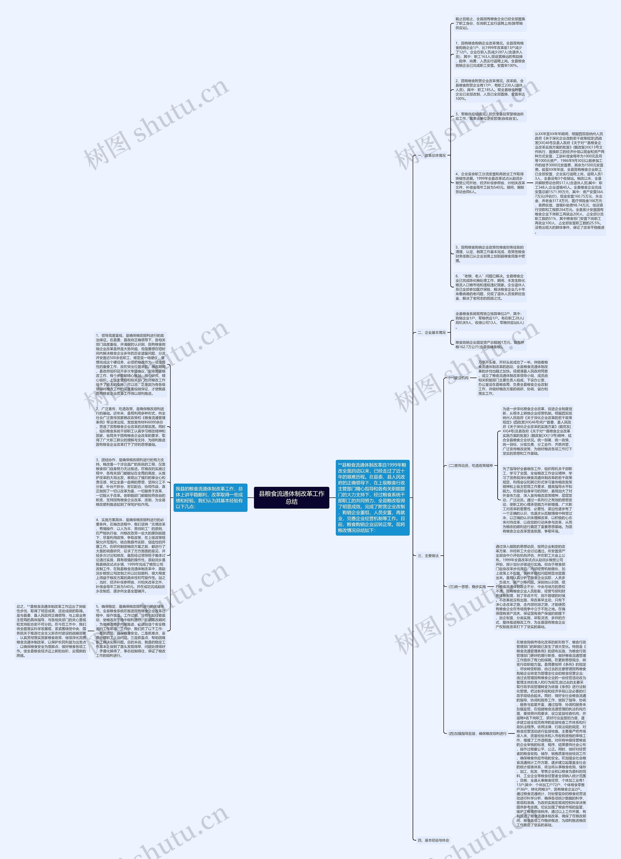 县粮食流通体制改革工作总结思维导图