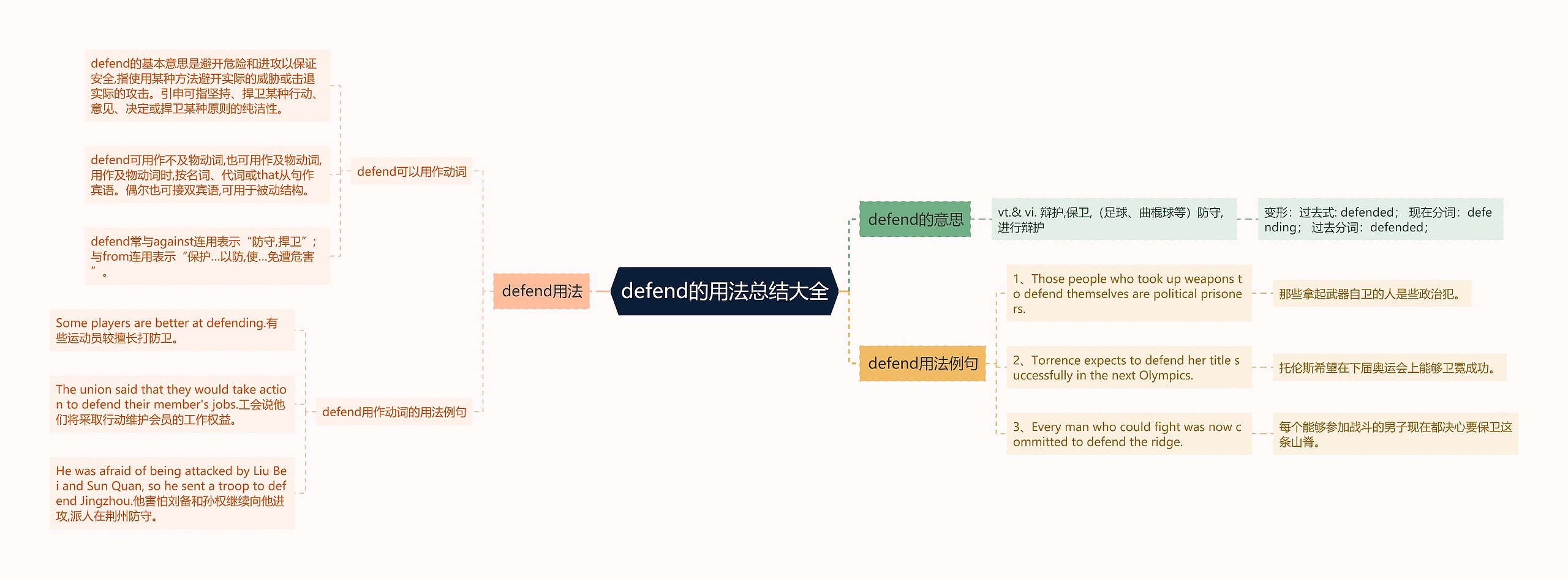 defend的用法总结大全思维导图